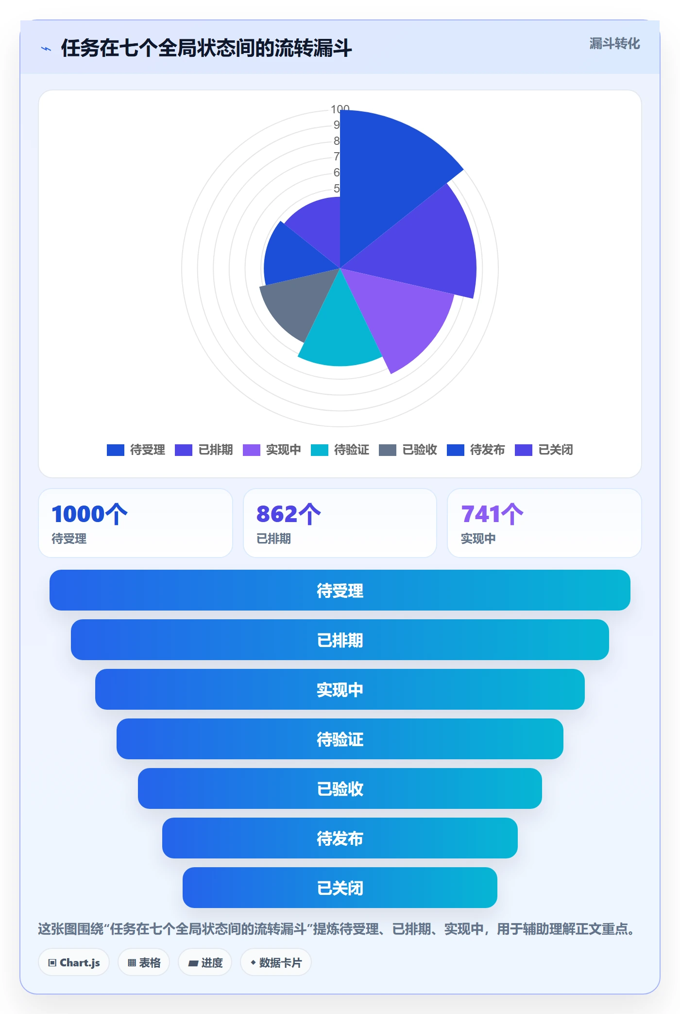 状态怎么做?项目成员协同管理:任务属性从0到1