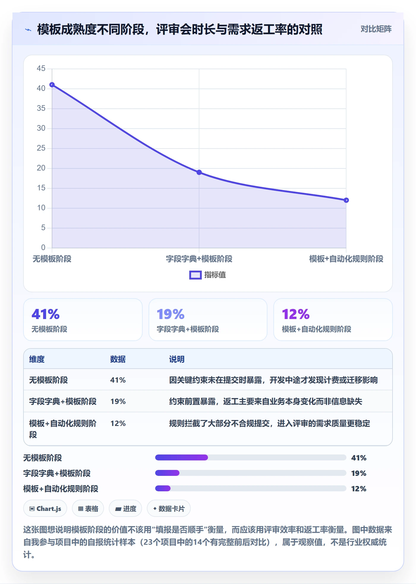 模板阶段怎么做？企业管理者流程优化：项目模板从0到1