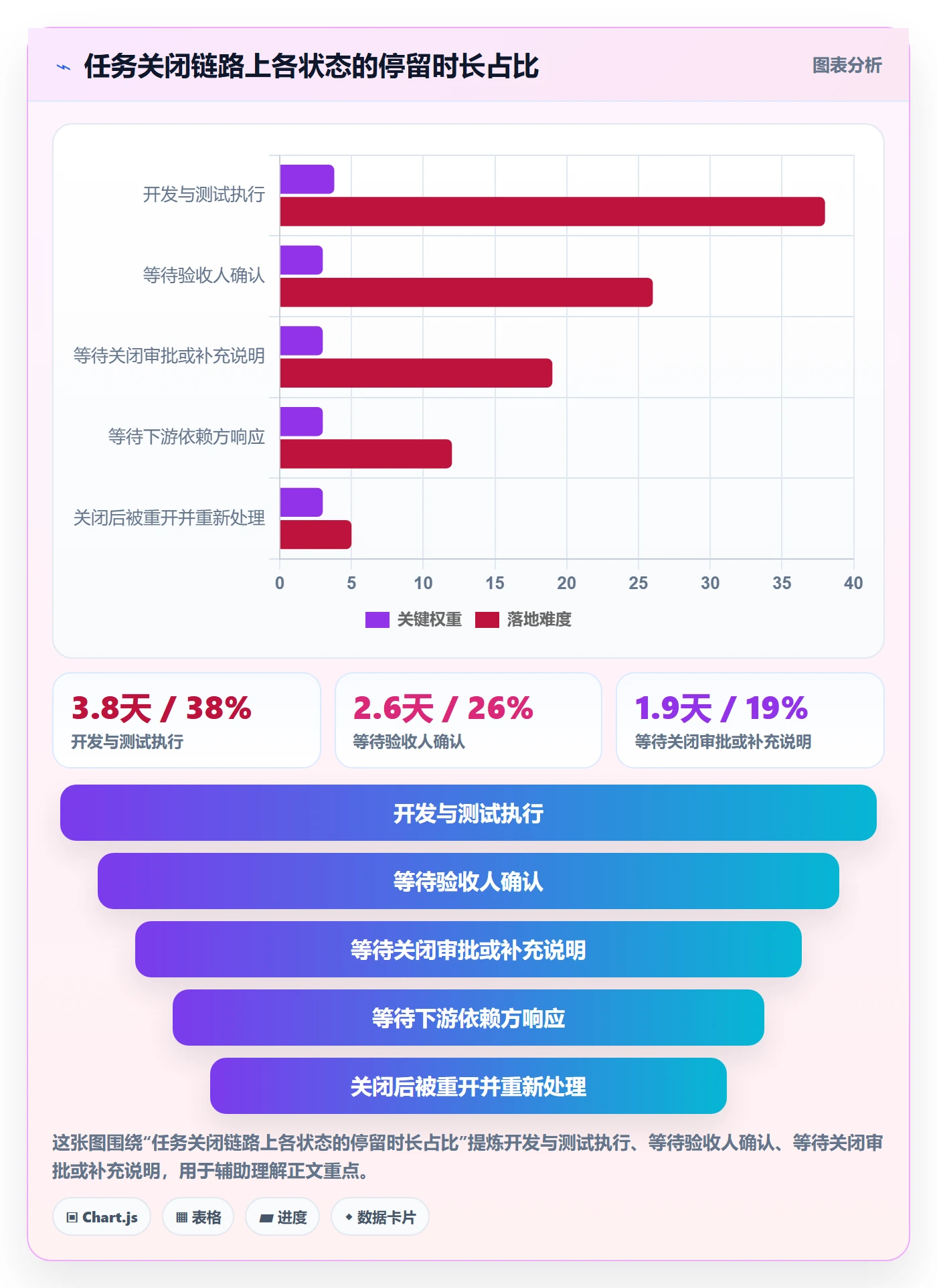 关闭最佳实践:项目经理任务执行协同管理,常见问题