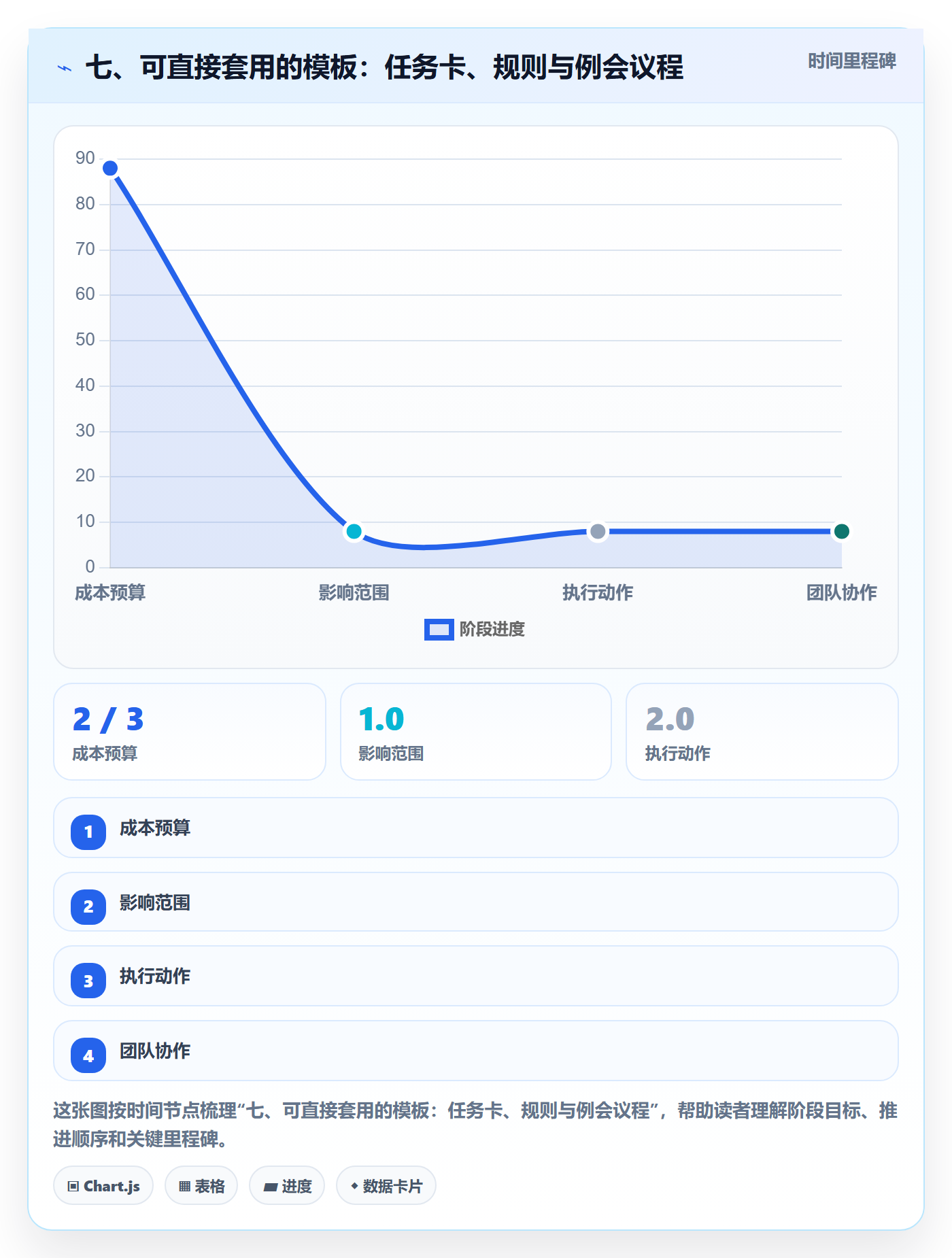 七、可直接套用的模板:任务卡、规则与例会议程