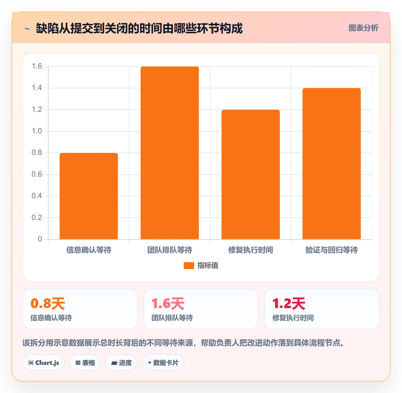 验证最佳实践：项目负责人Bug / 缺陷制度设计，常见问题