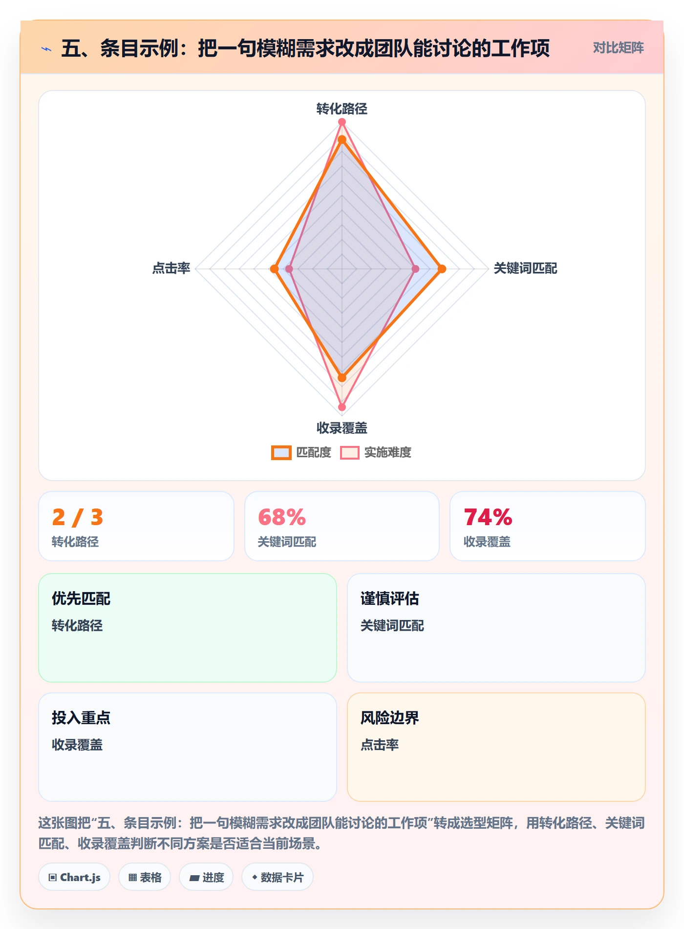 五、条目示例:把一句模糊需求改成团队能讨论的工作项