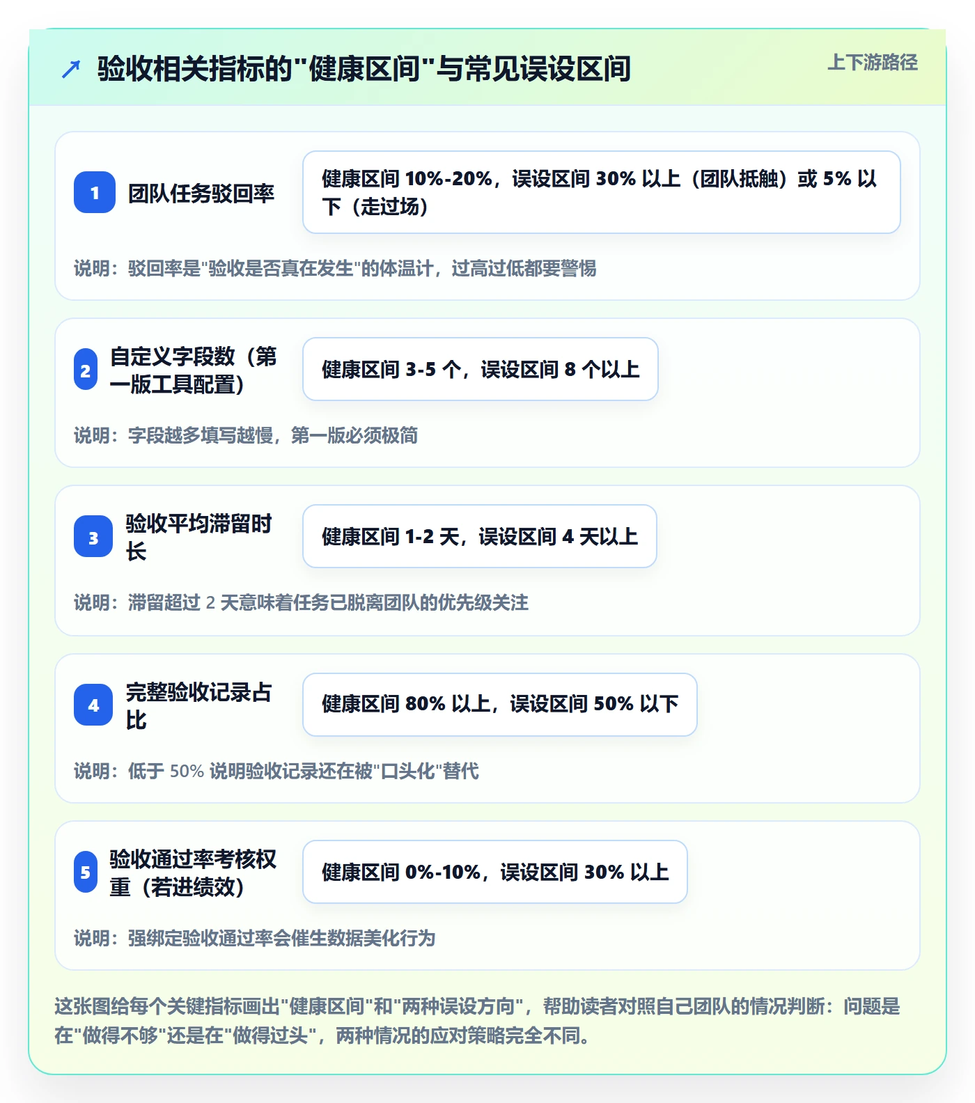 提交最佳实践:研发团队任务验收落地方案,常见问题