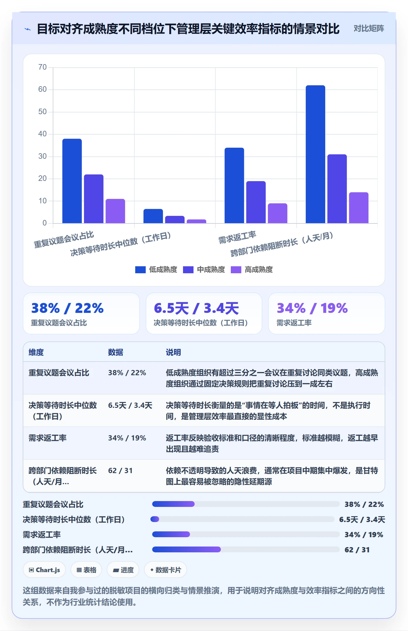 项目目标目标对齐全流程：管理层效率提升与一文讲清