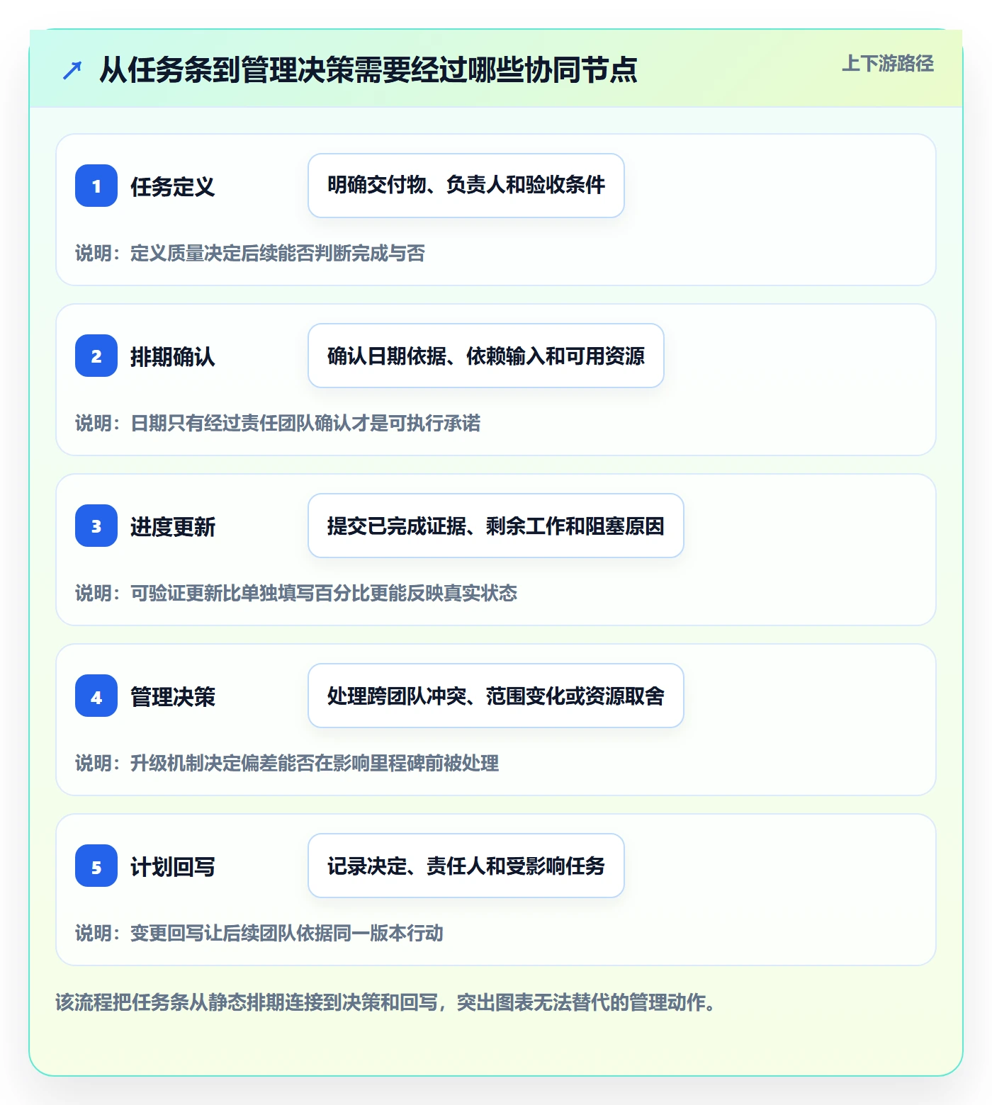 甘特图任务条教程：管理层协同管理，避坑指南