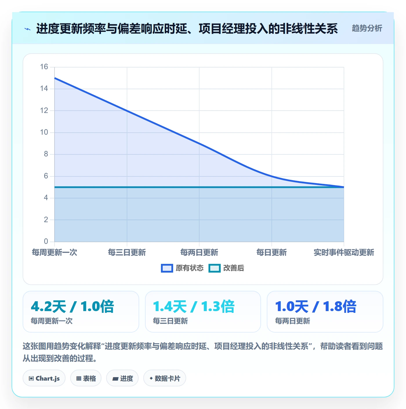 动态实操方法：项目经理提升进度跟踪效率的效率提升方法与模板
