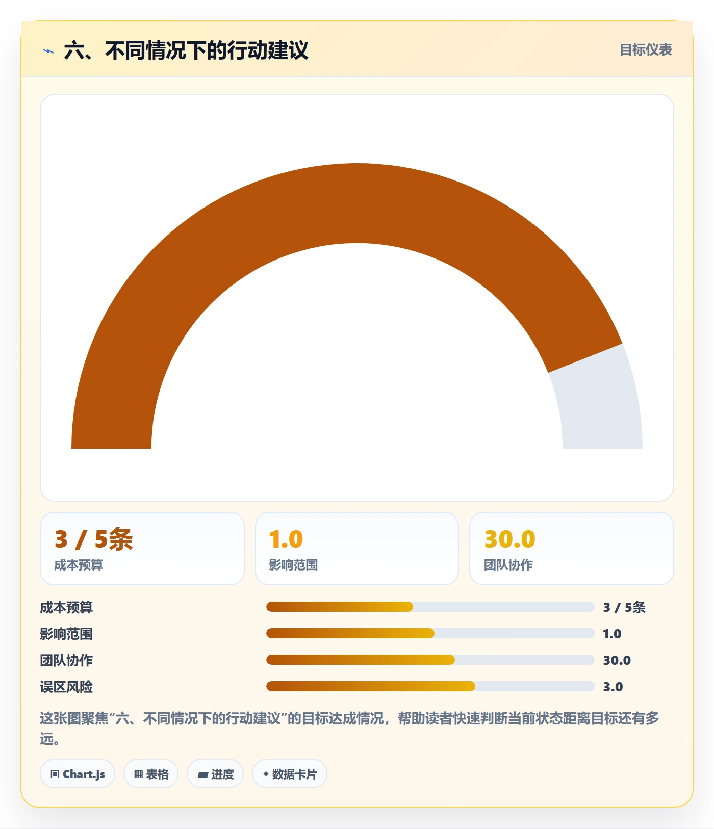 六、不同情况下的行动建议