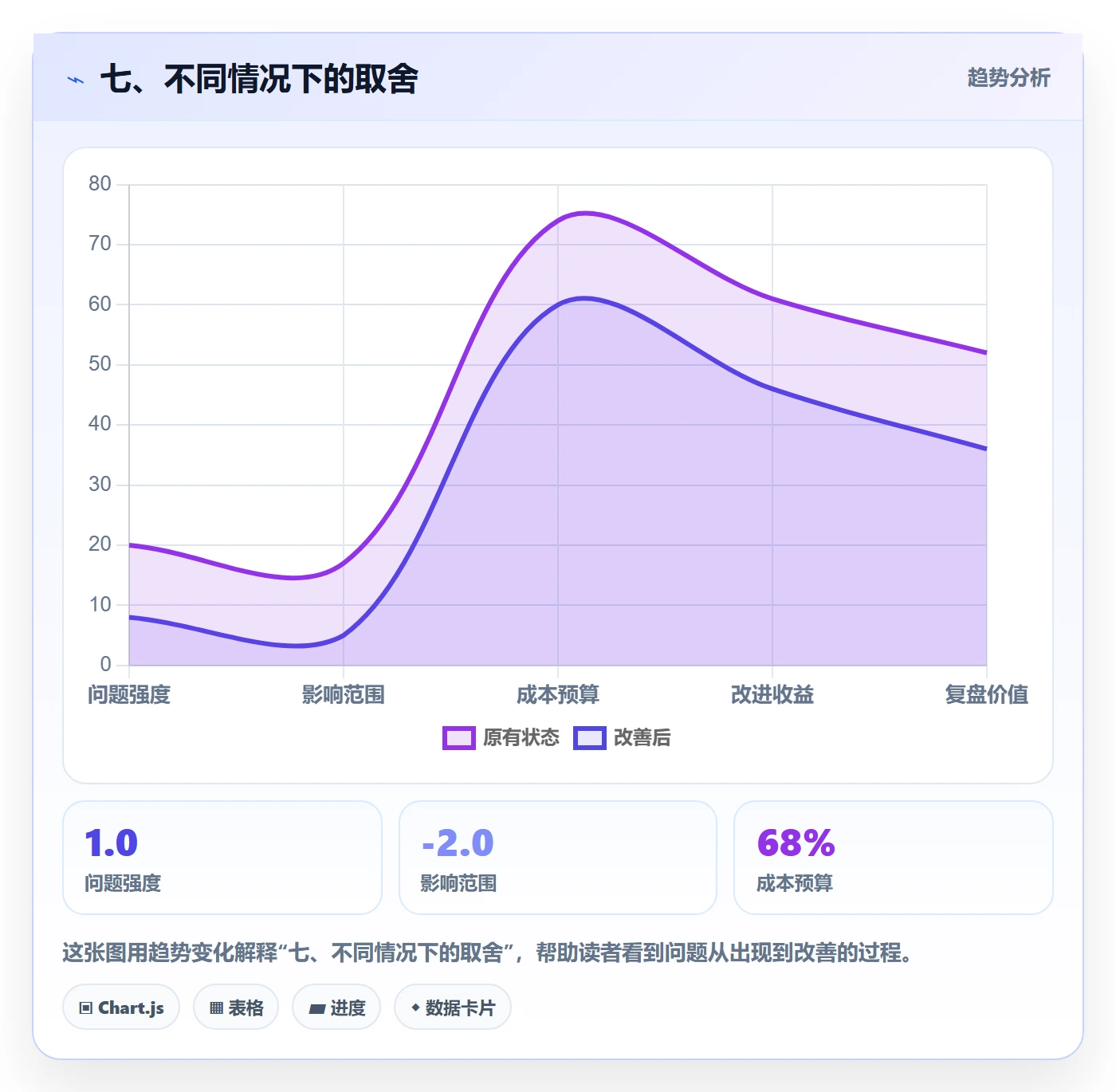 七、不同情况下的取舍