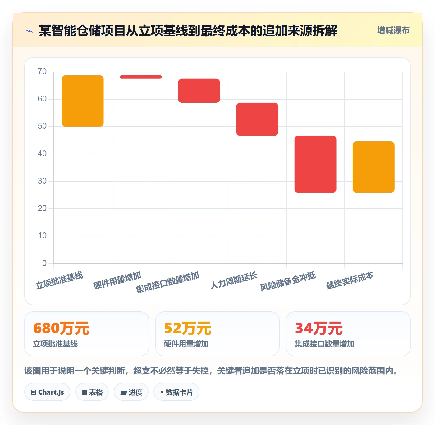 预算流程与规范:项目经理项目立项风险控制关键指标