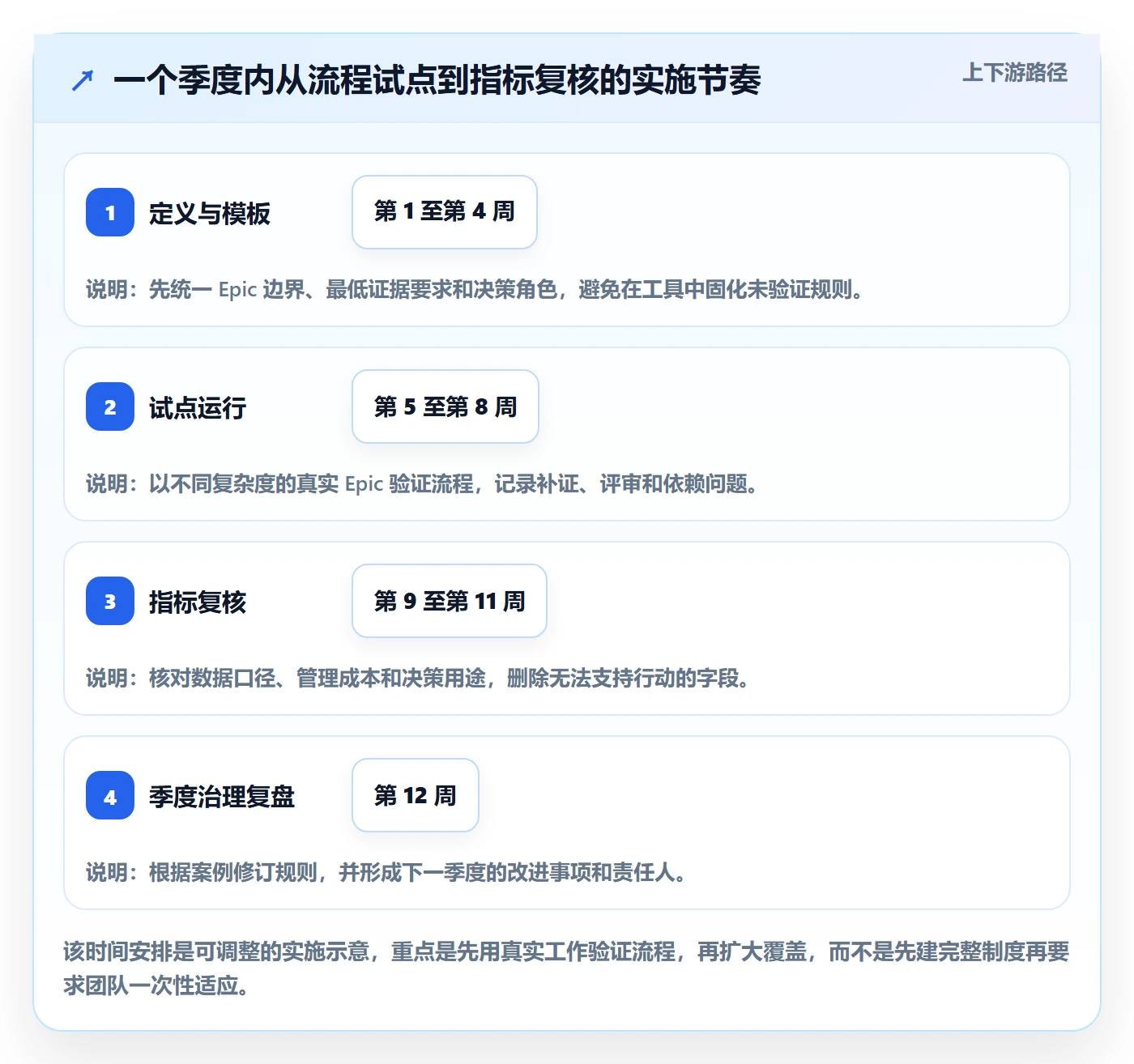 Epic流程与规范:PMO产品需求实操方法关键指标
