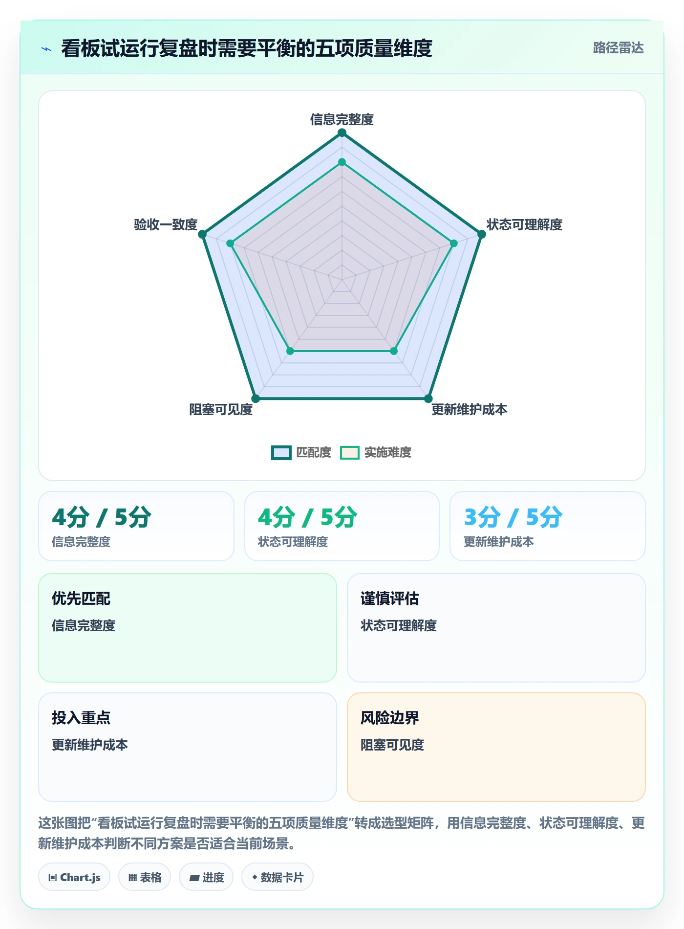 看板卡片教程:实施团队最佳实践,避坑指南