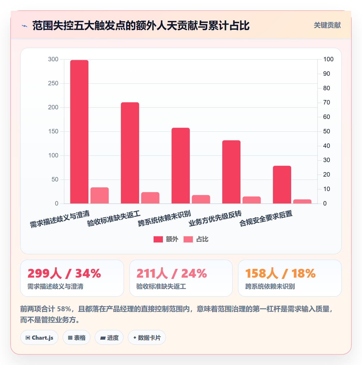 交付范围流程与规范:产品经理项目范围落地方案关键指标