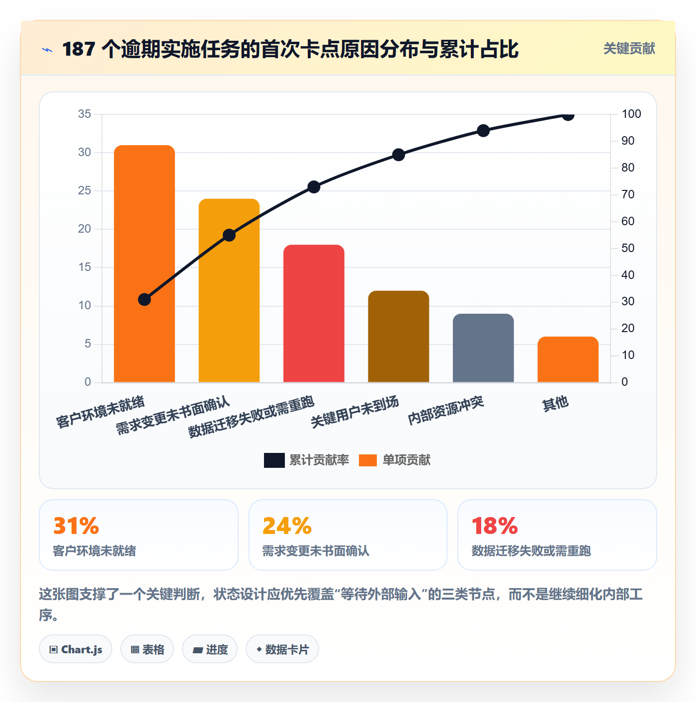 状态怎么做？实施团队最佳实践：任务属性从0到1