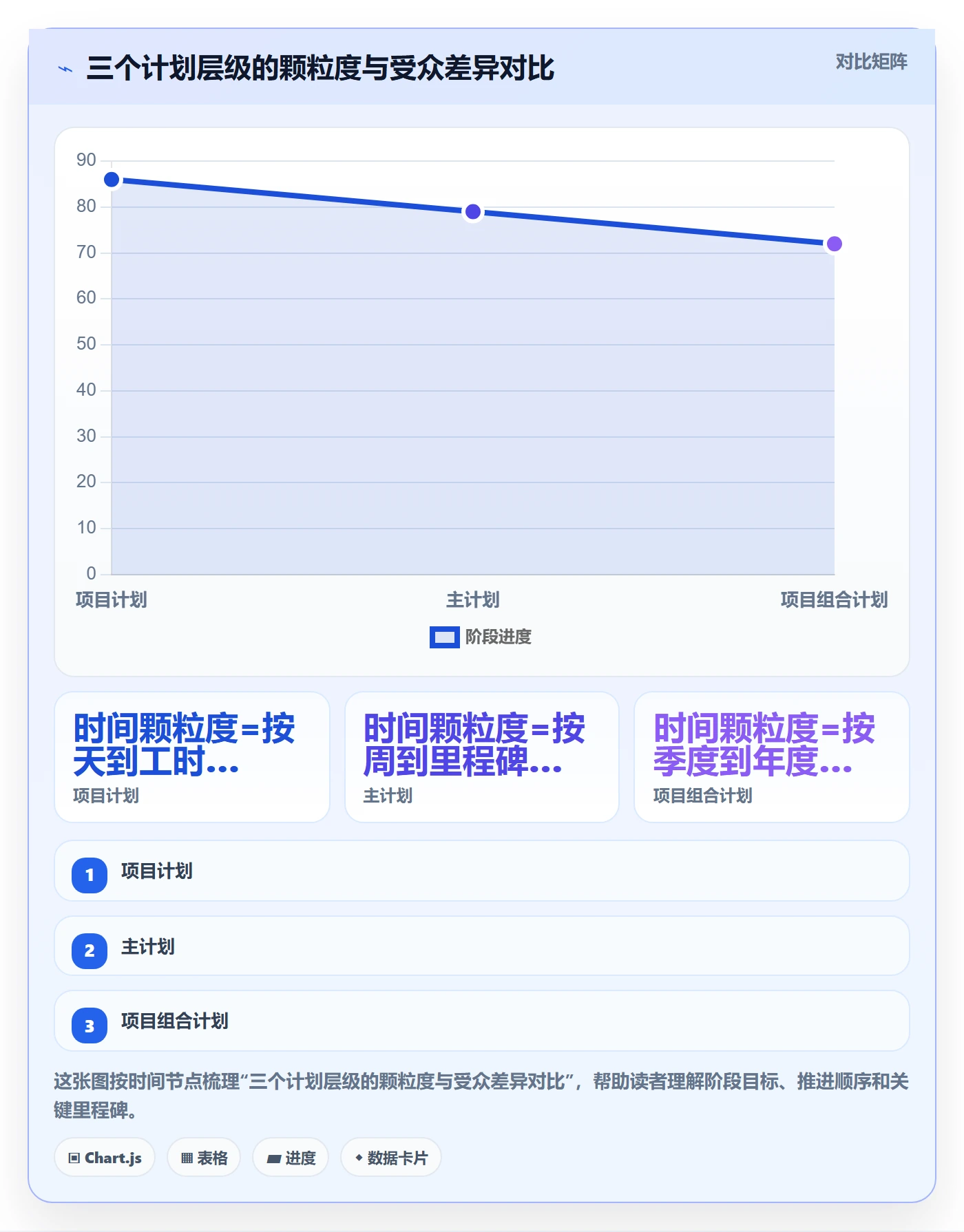主计划最佳实践：管理层项目规划效率提升，常见问题