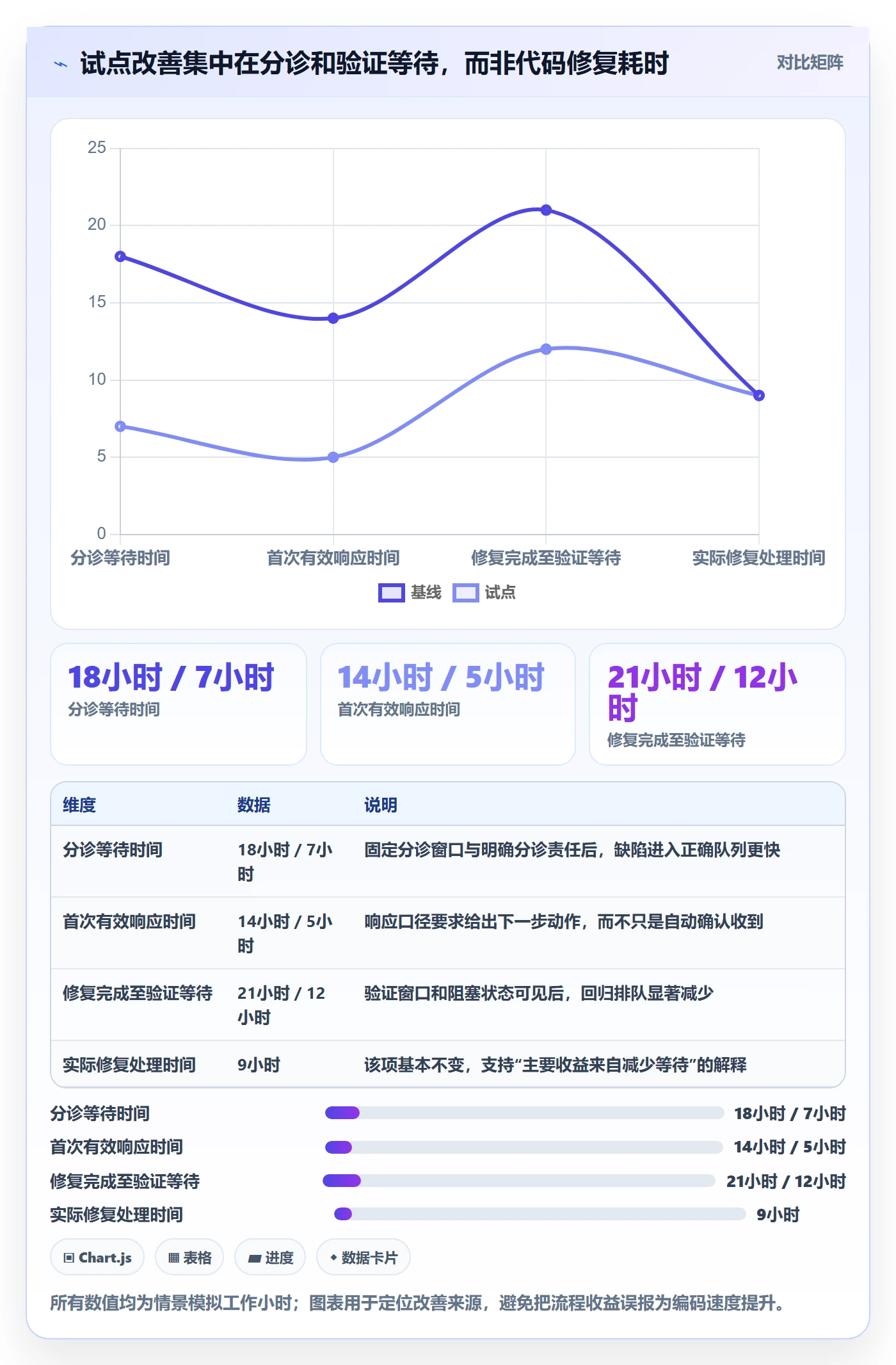 验证落地方案：管理层开展Bug / 缺陷的效率提升案例解析