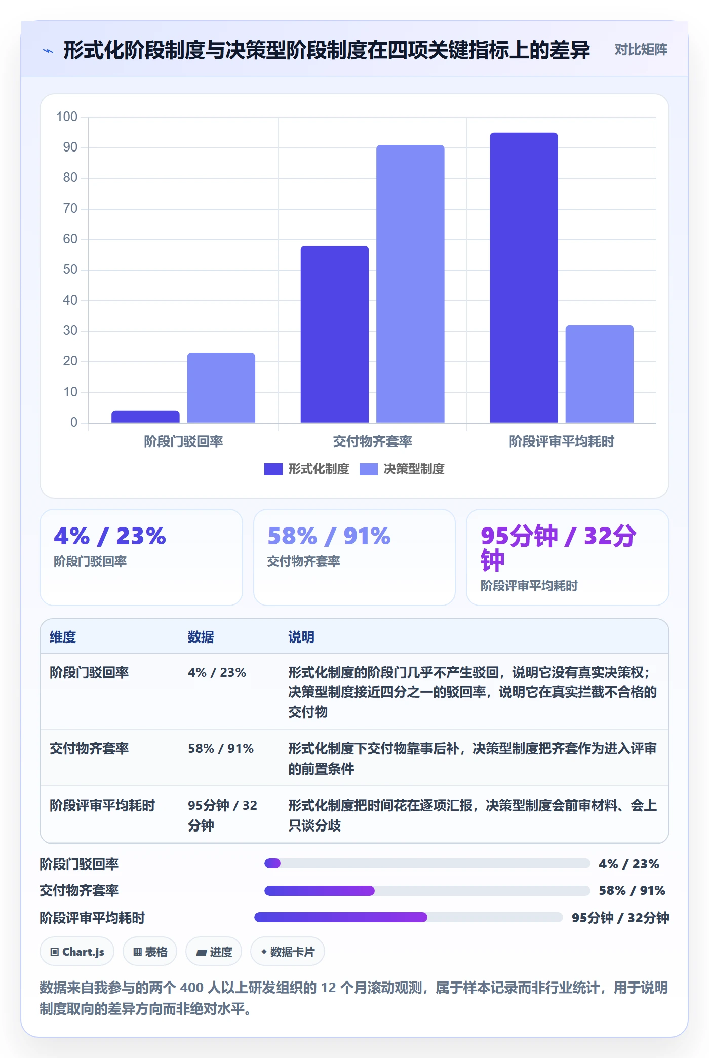 阶段任务最佳实践：管理层项目阶段制度设计，常见问题