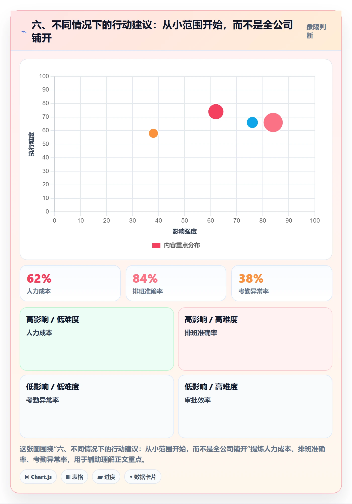 六、不同情况下的行动建议:从小范围开始,而不是全公司铺开