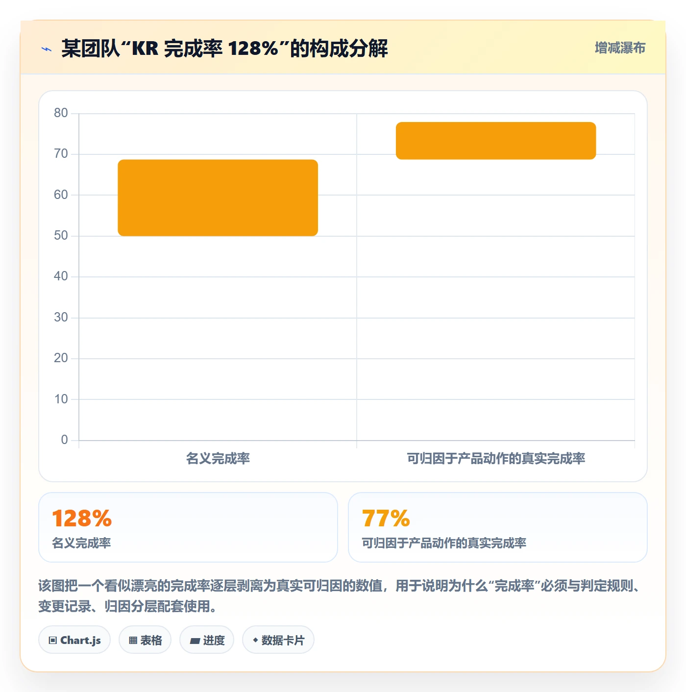 关键结果流程与规范：产品经理项目目标数据分析关键指标