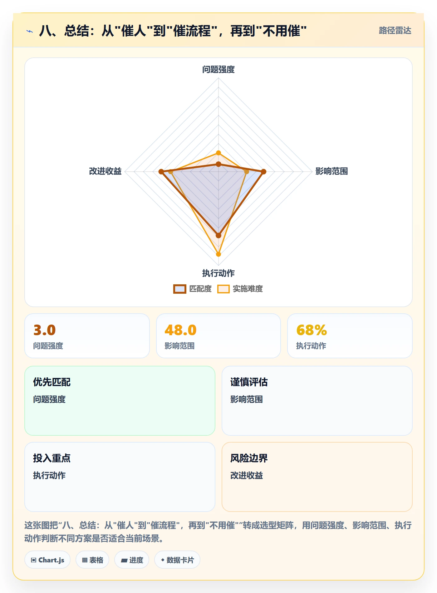 八、总结:从"催人"到"催流程",再到"不用催"