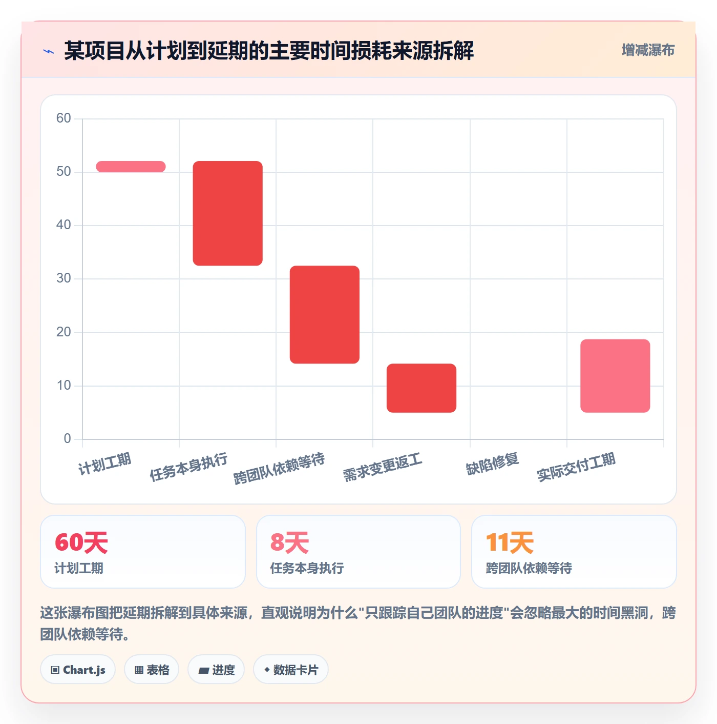 进展怎么做?管理层协同管理:进度跟踪从0到1