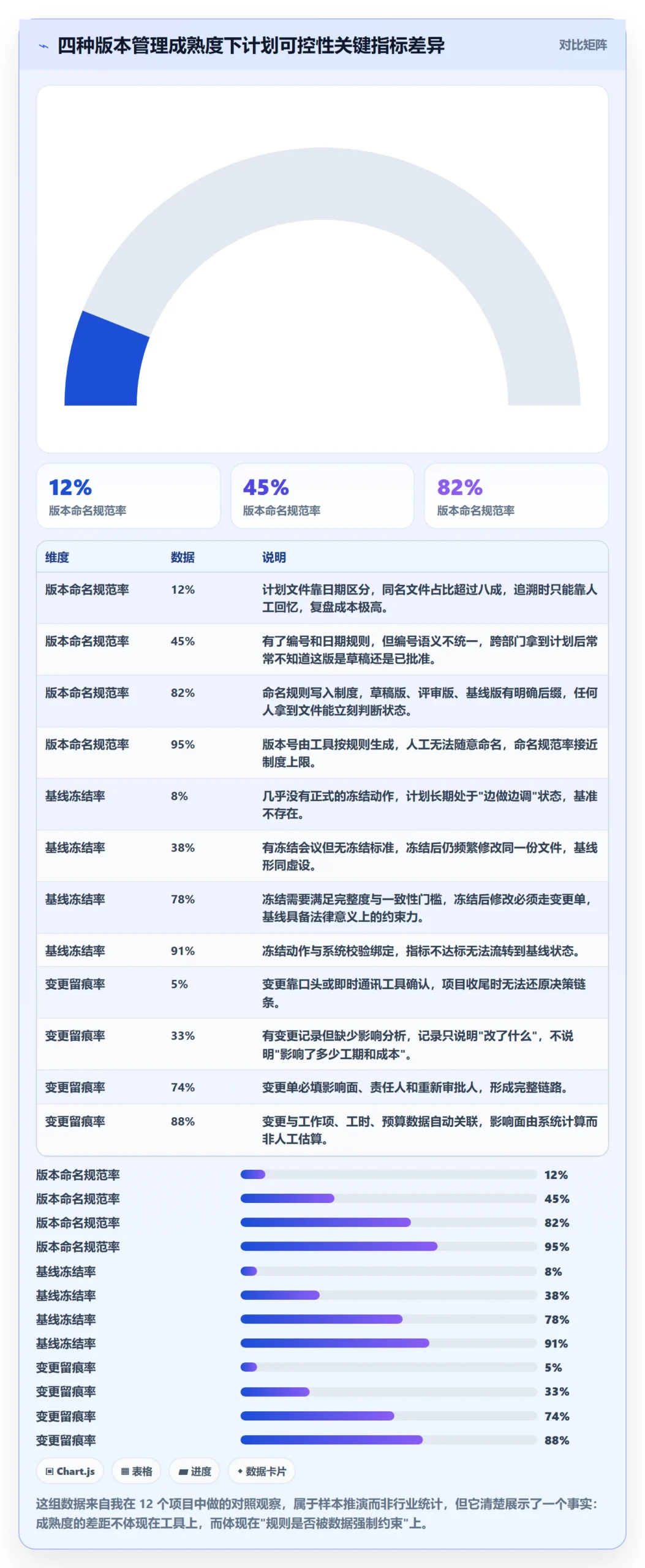 计划版本怎么做？PMO数据分析：项目规划从0到1