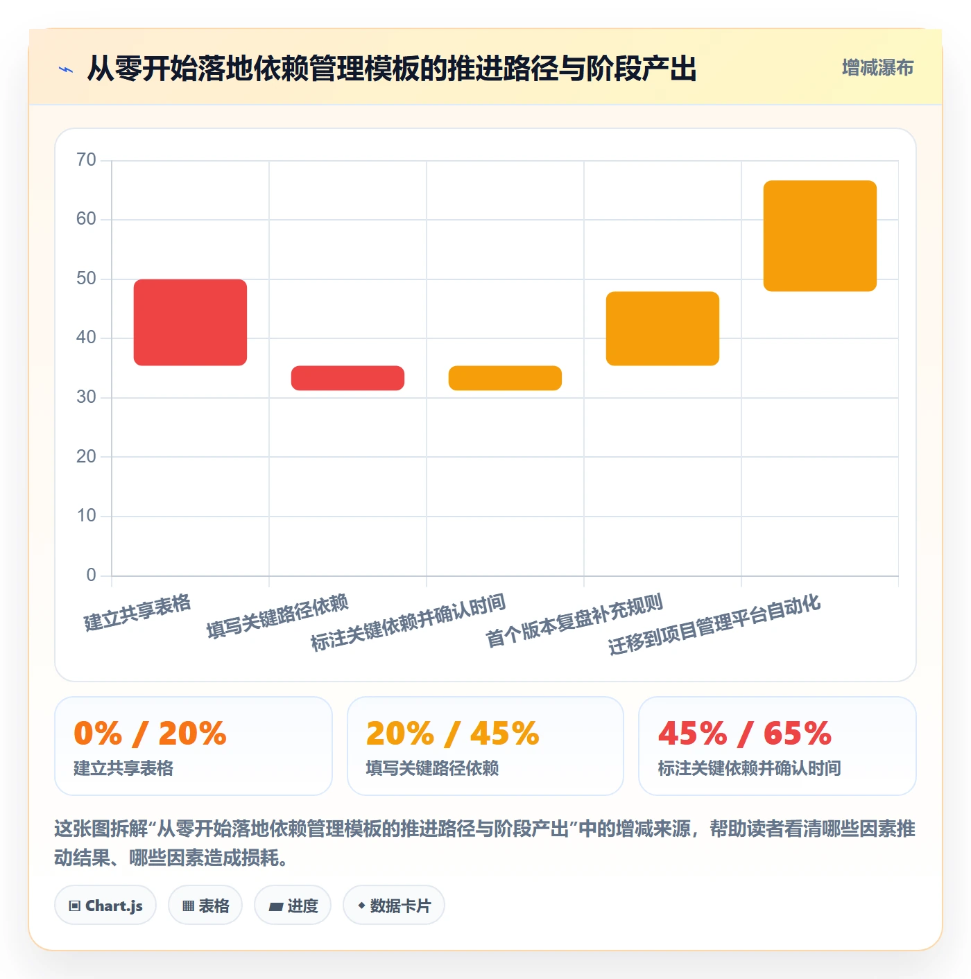 FS实操方法:产品经理提升任务依赖效率的协同管理方法与模板