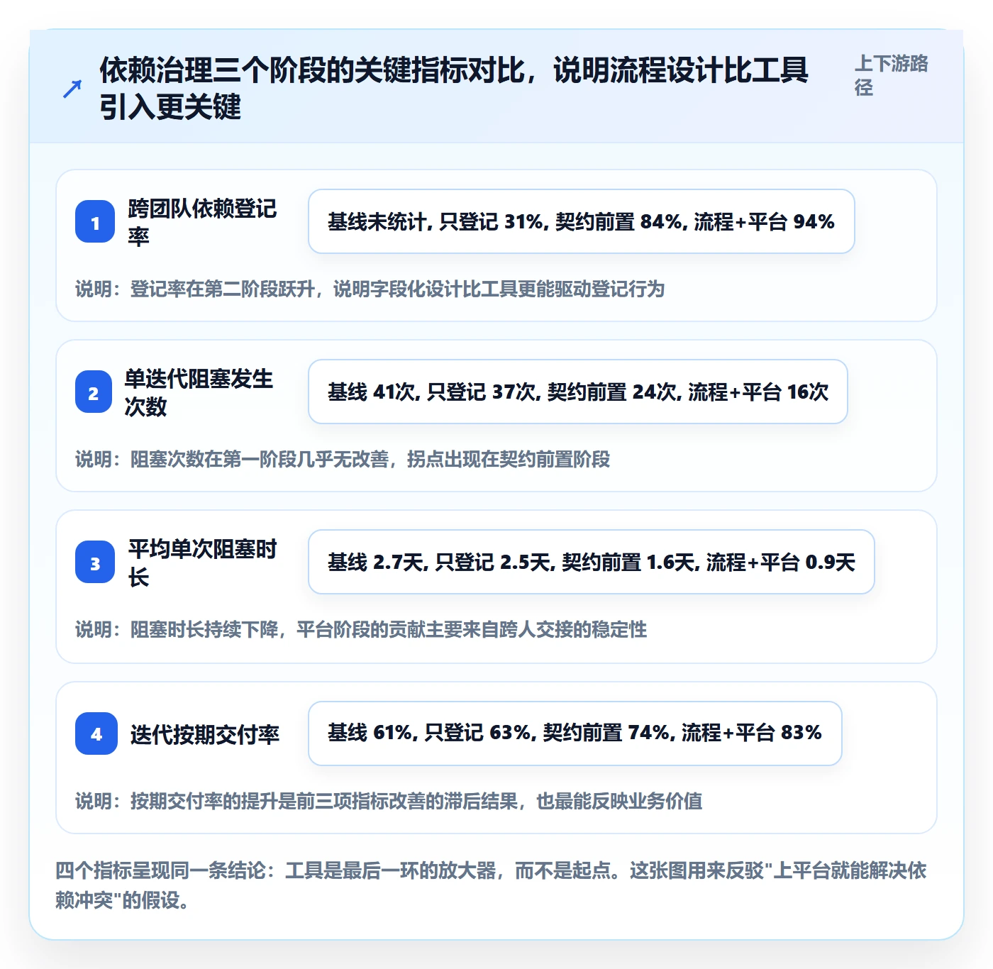 依赖冲突实操方法:研发团队提升任务依赖效率的流程优化方法与模板