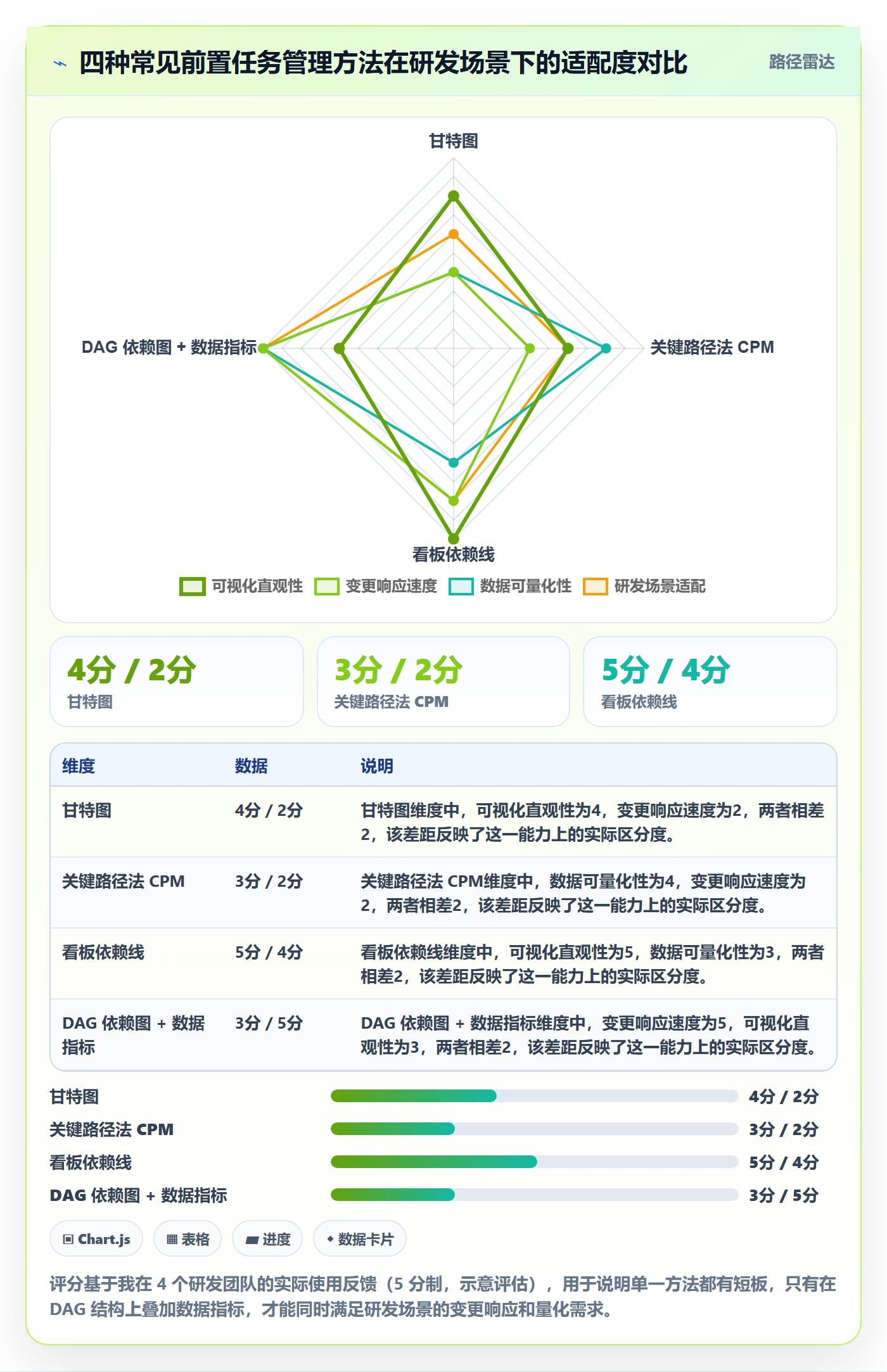 前置任务管理方法大全:研发团队任务依赖数据分析落地清单