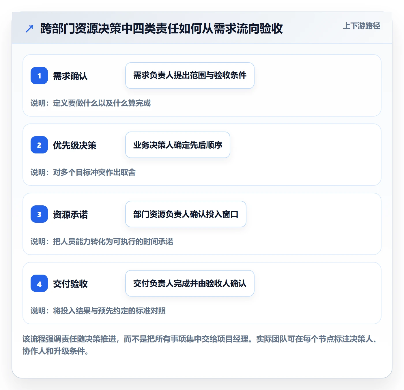 资源管理如何做好角色？跨部门团队实操方法与操作步骤