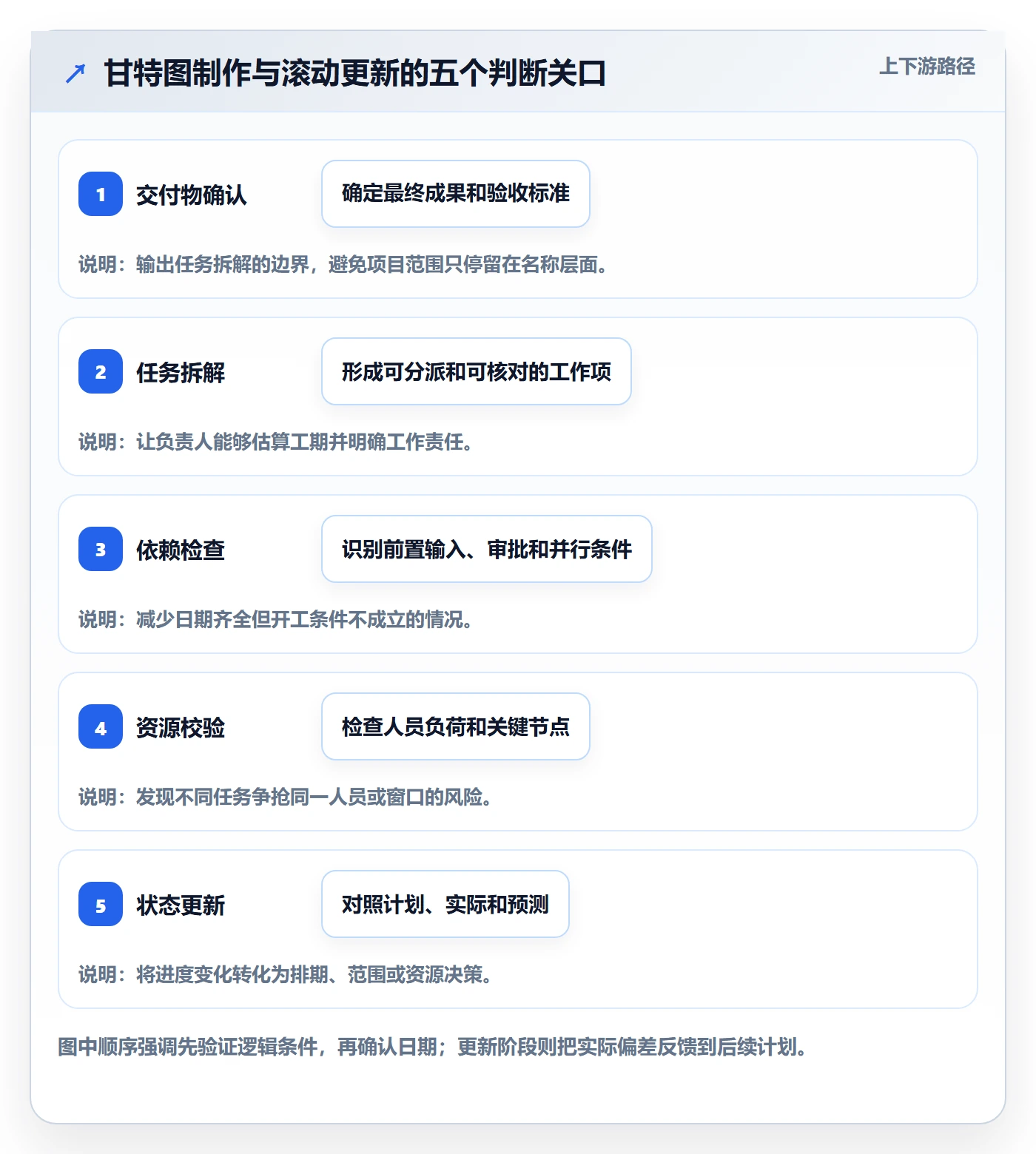 甘特图怎么做?项目负责人流程优化:甘特图从0到1