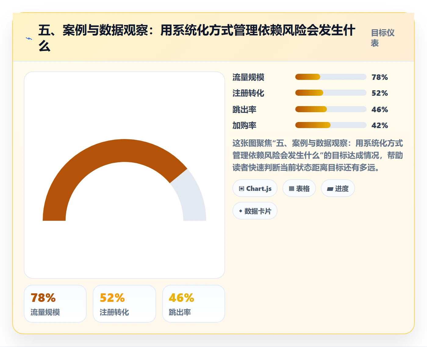 五、案例与数据观察:用系统化方式管理依赖风险会发生什么