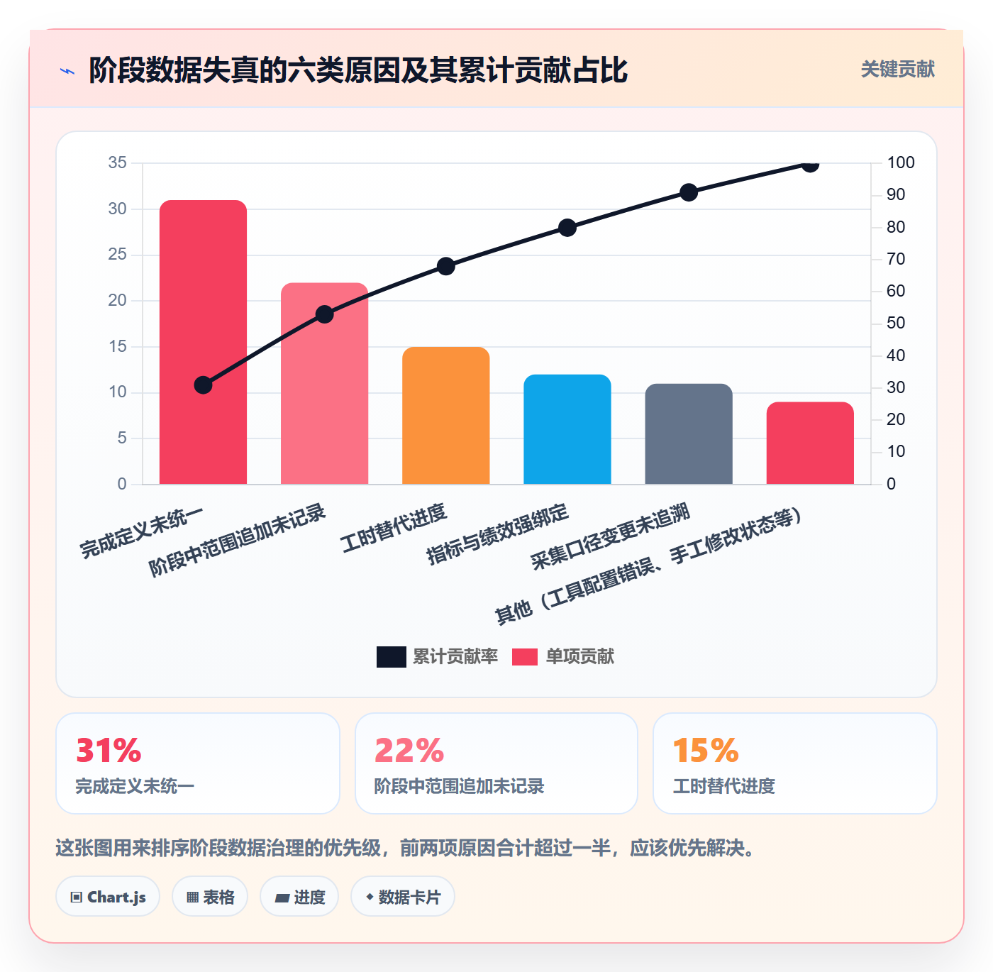 项目阶段流程与规范:项目成员项目阶段数据分析关键指标