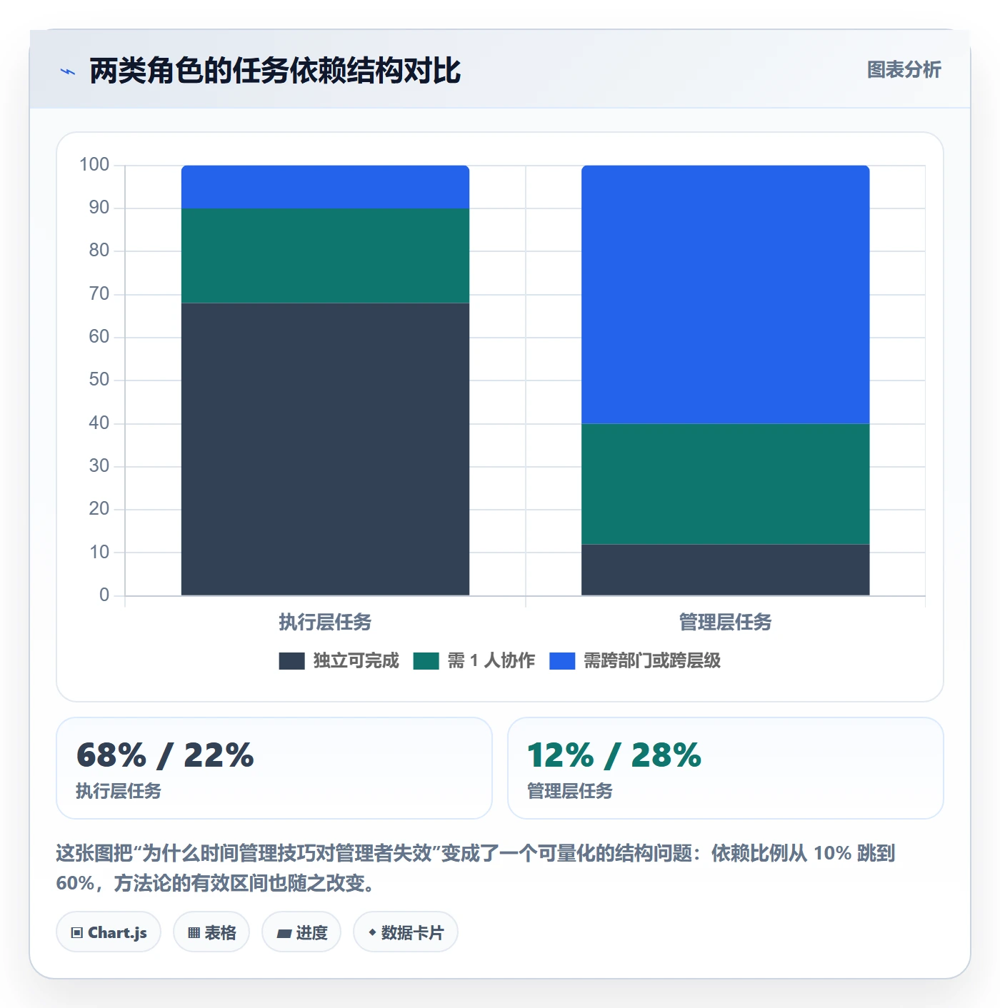任务最佳实践:管理层任务管理最佳实践,常见问题