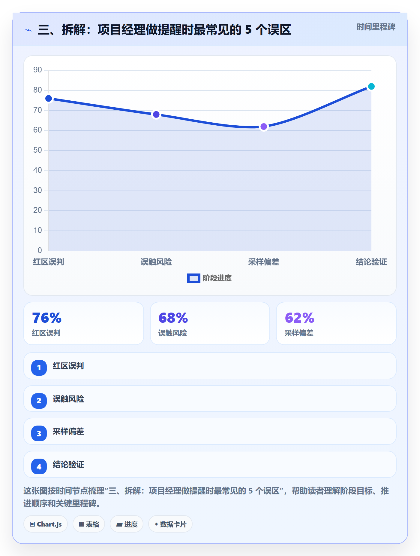 三、拆解:项目经理做提醒时最常见的 5 个误区