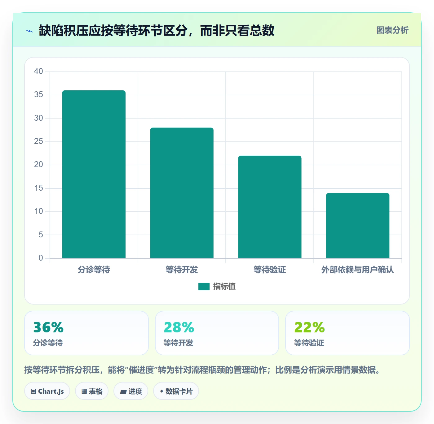 关闭最佳实践:管理层Bug / 缺陷落地方案,常见问题