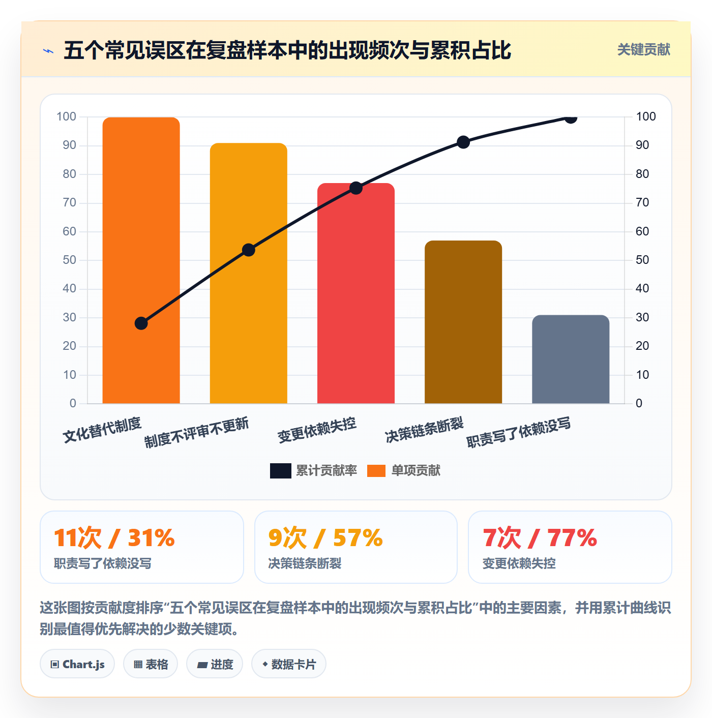 FS最佳实践:管理层任务依赖制度设计,常见问题