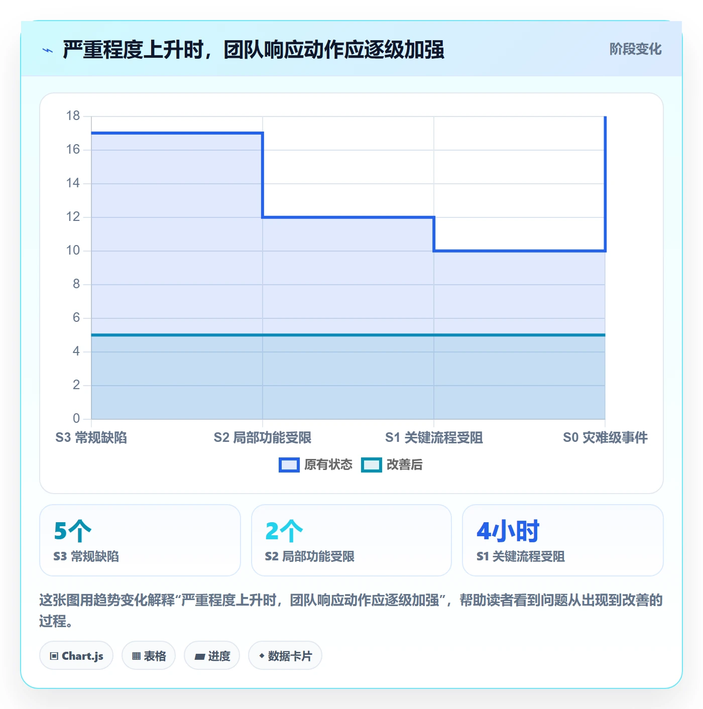 严重程度怎么做？研发团队最佳实践：Bug / 缺陷从0到1
