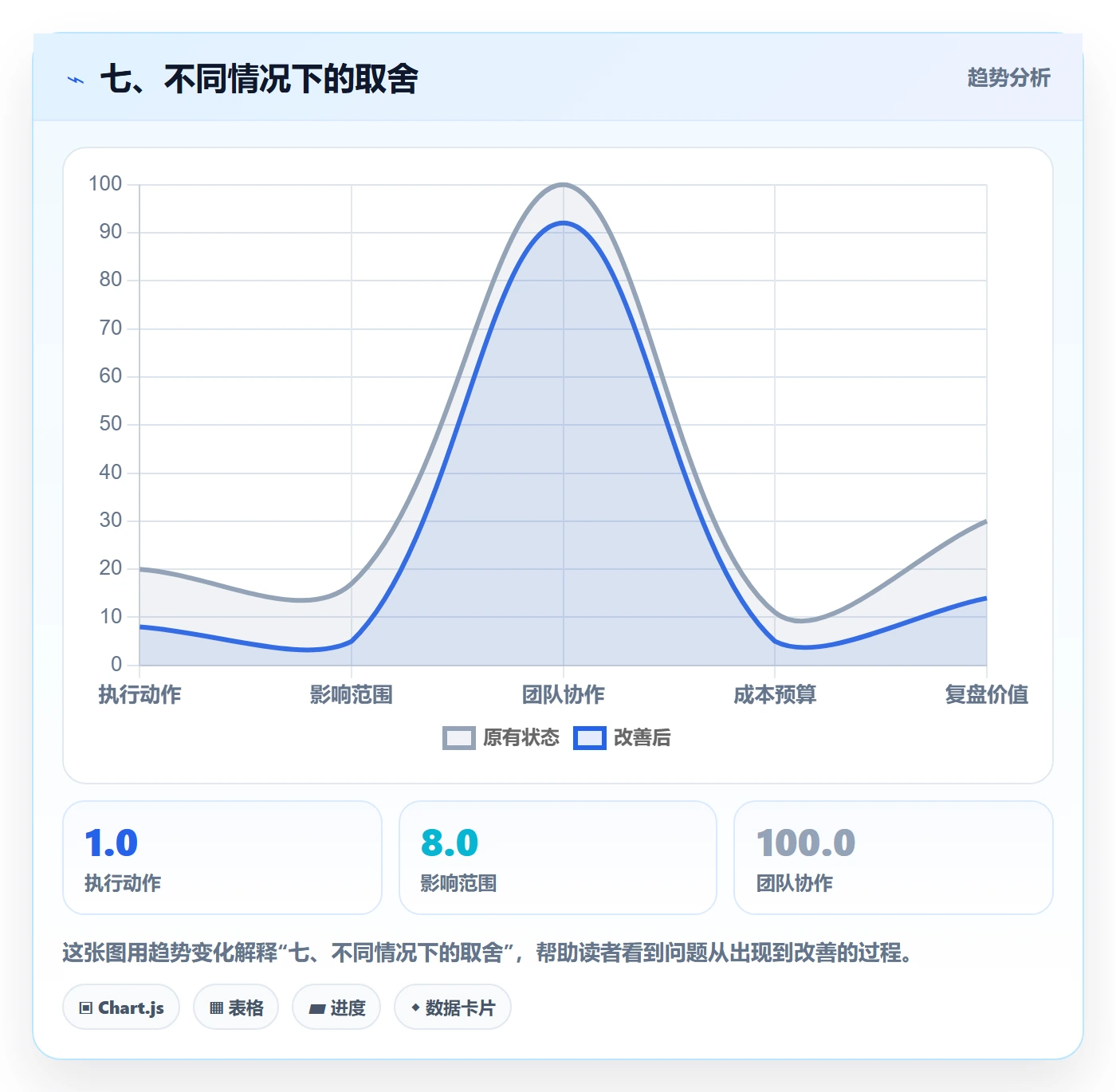 七、不同情况下的取舍
