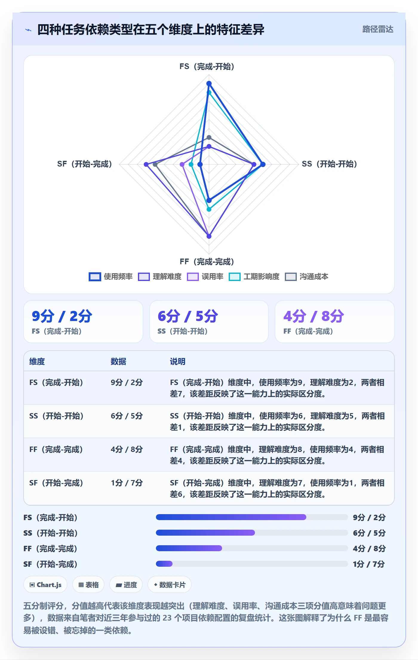 FF落地方案：项目成员开展任务依赖的入门指南案例解析