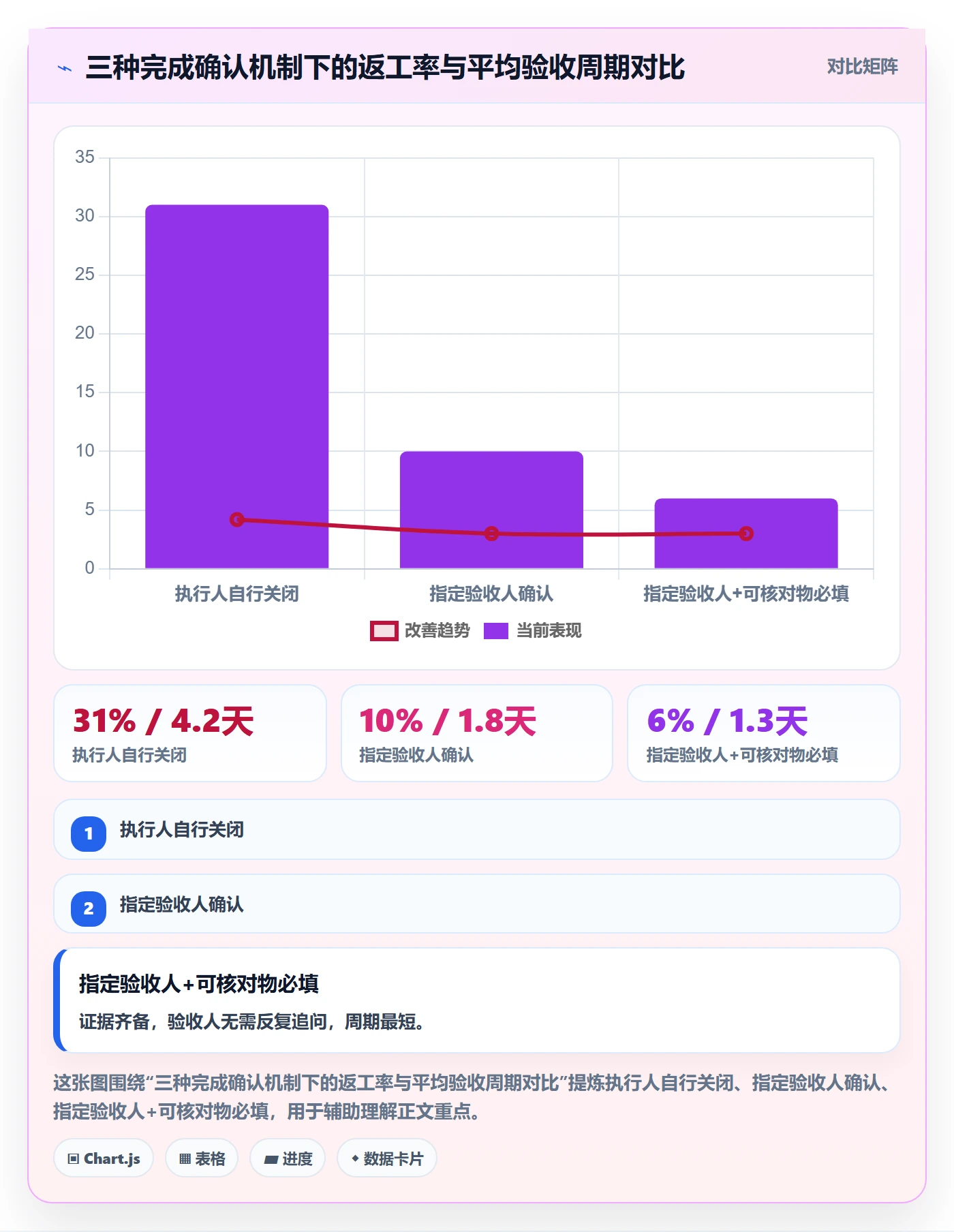 确认完成实操方法：研发团队提升任务验收效率的协同管理方法与模板