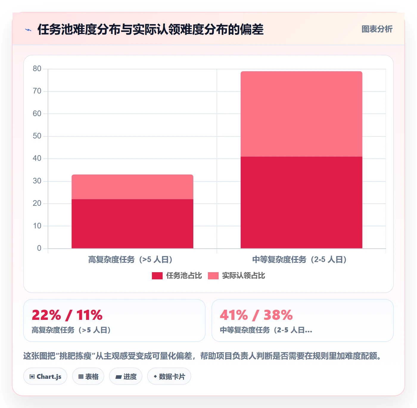 认领最佳实践：项目负责人任务分派协同管理，常见问题
