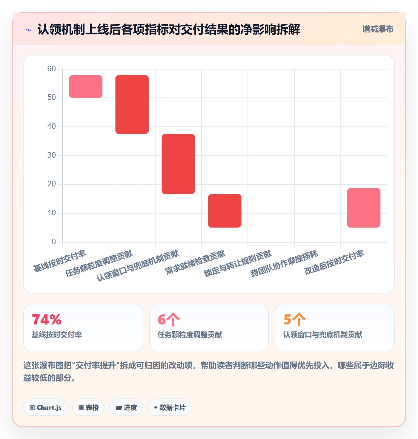 认领最佳实践：项目经理任务分派协同管理，常见问题