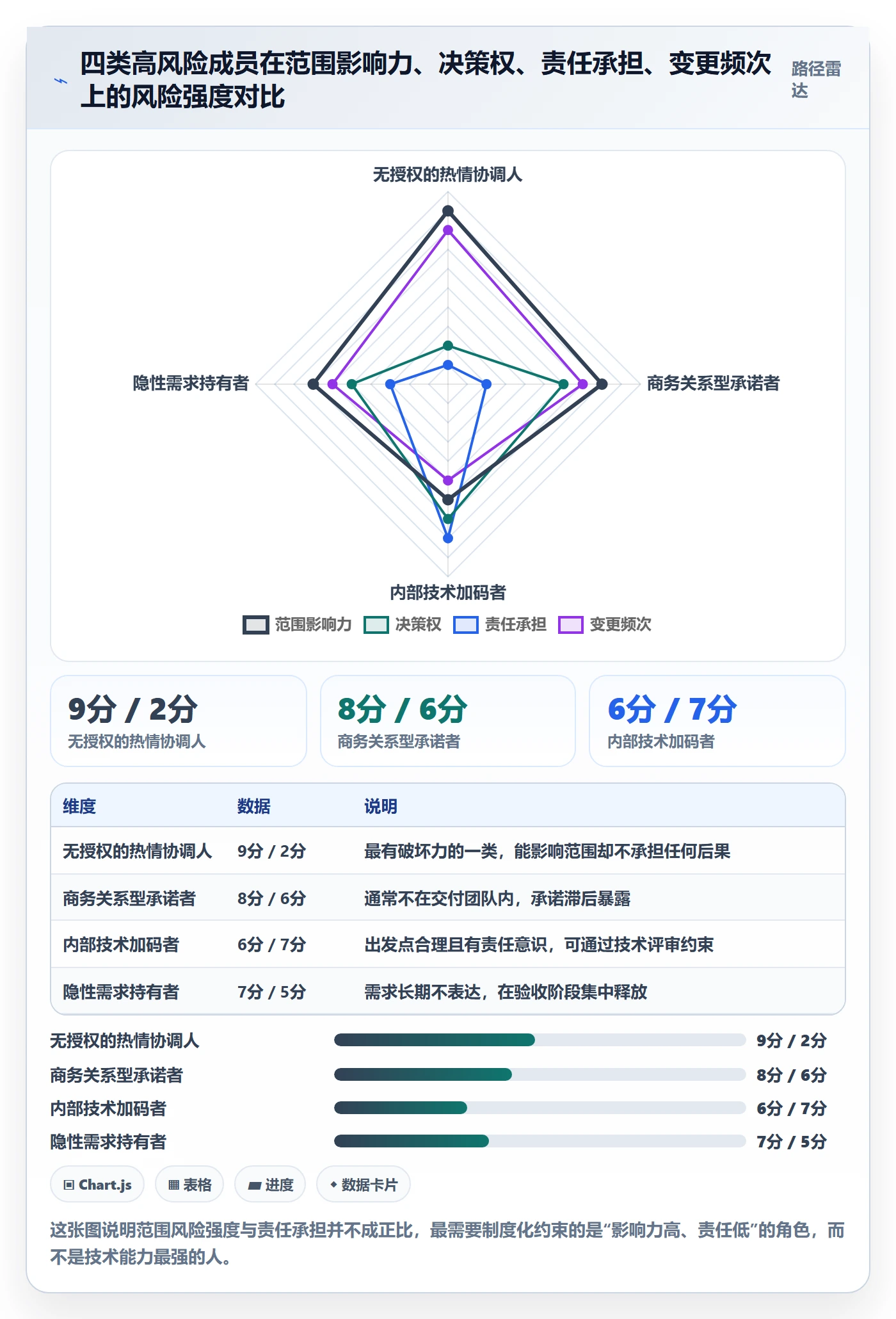 范围定义怎么做?项目成员风险控制:项目范围从0到1