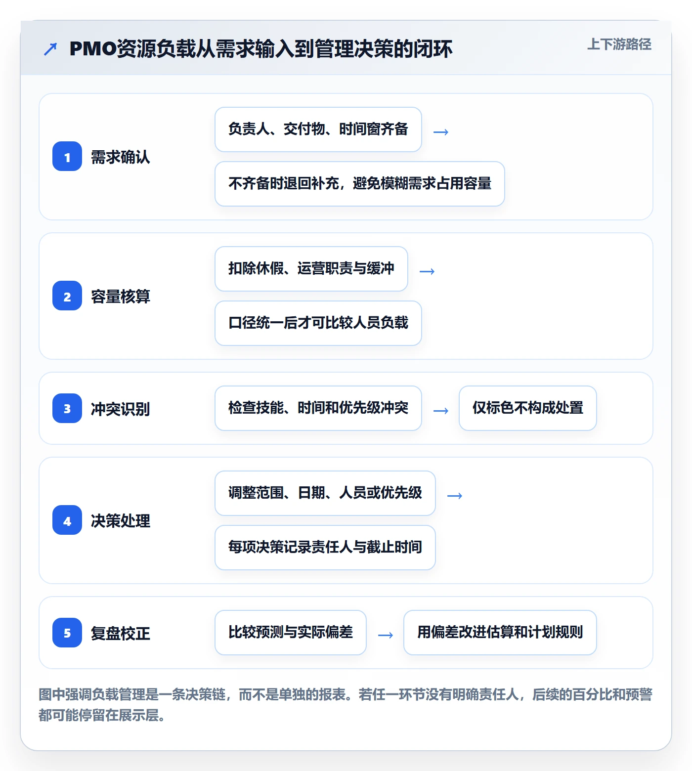 产能最佳实践：PMO资源负载落地方案，常见问题