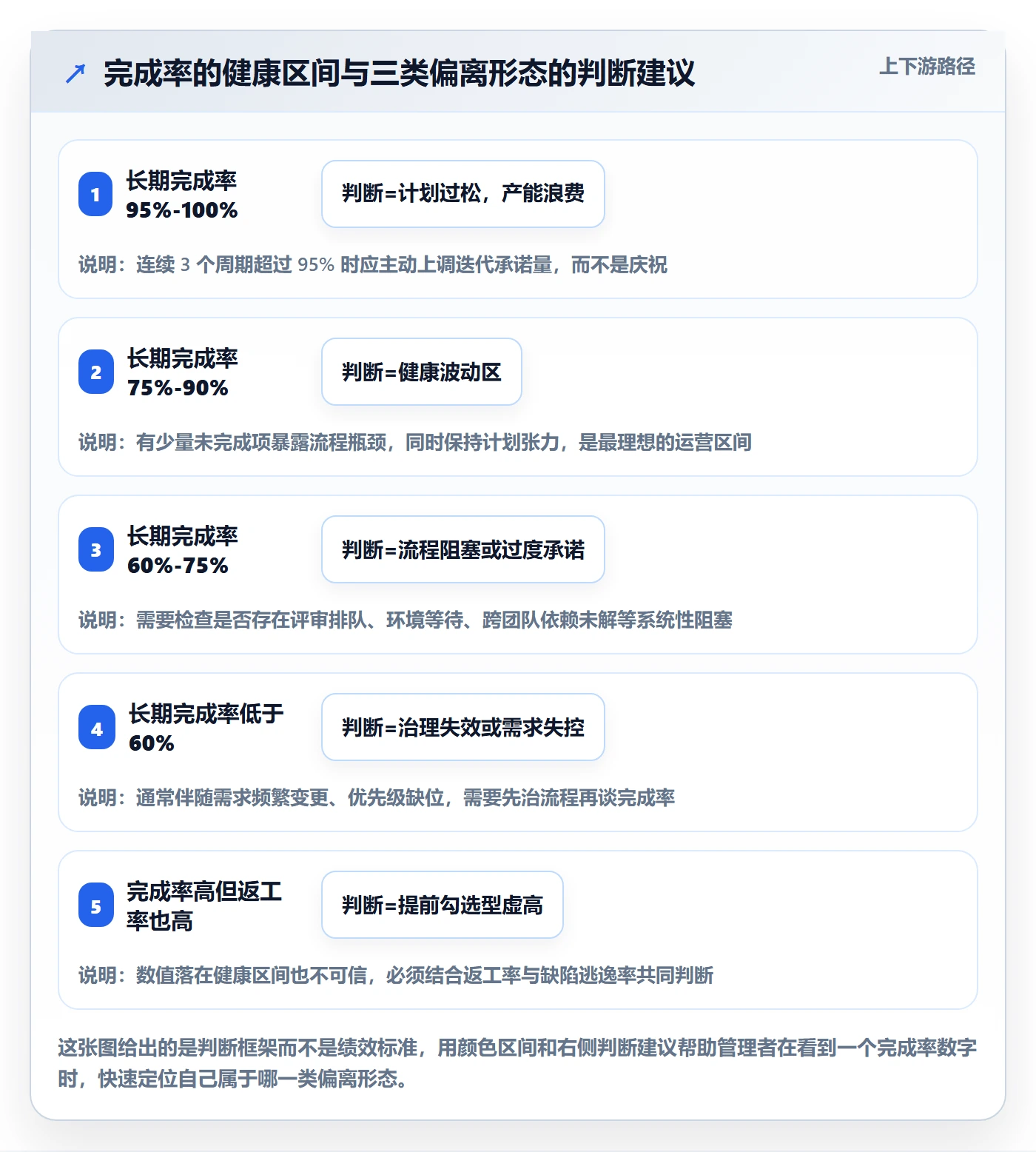 完成率流程与规范:企业管理者进度管理协同管理关键指标