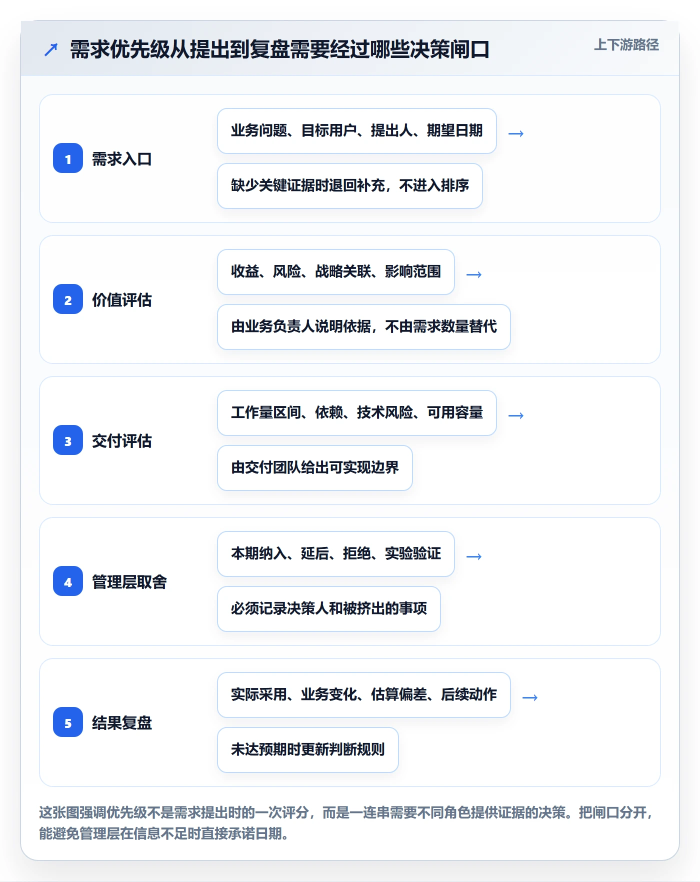 需求优先级管理方法大全：管理层需求排期效率提升落地清单
