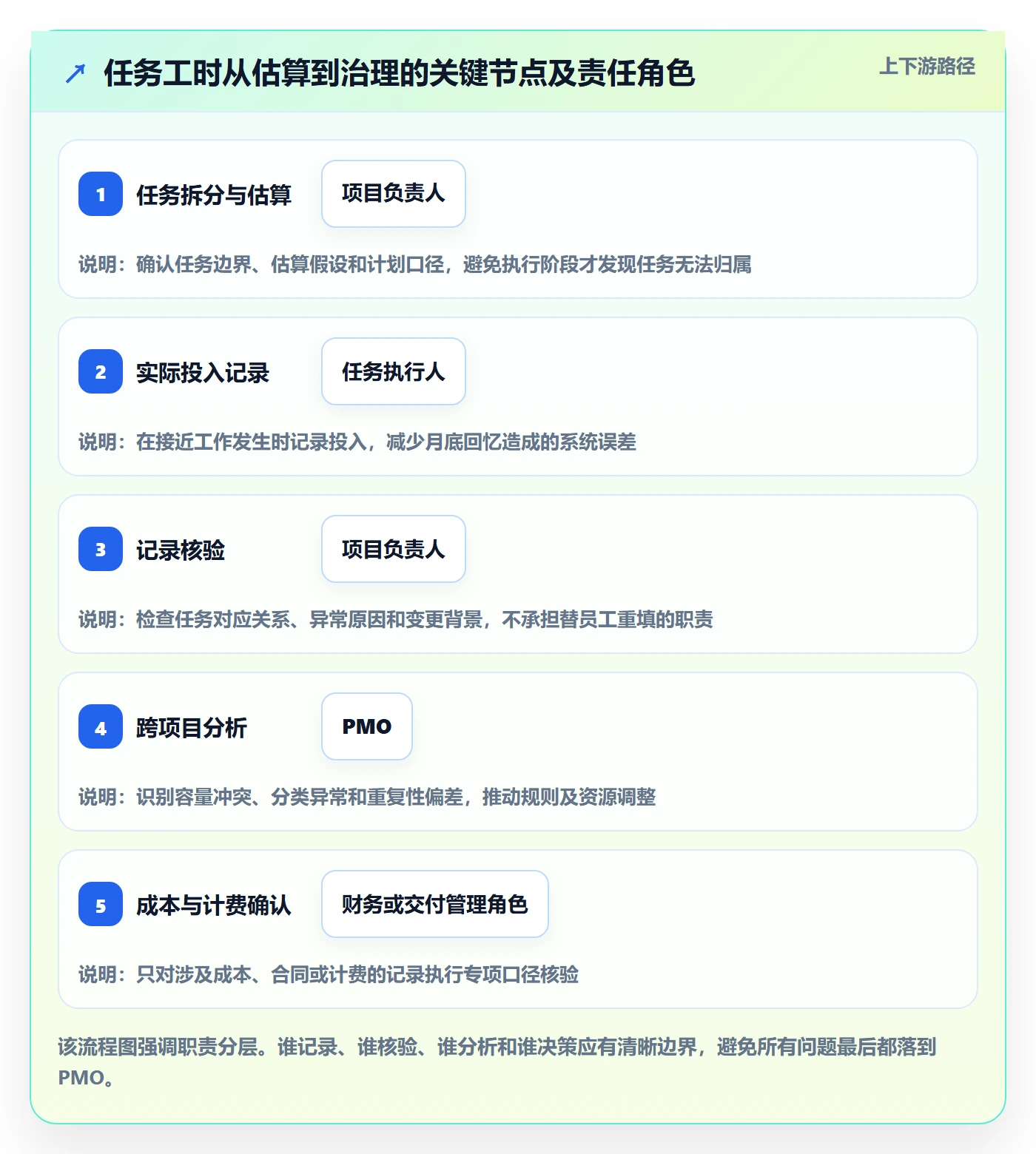工时表任务工时全流程:PMO实操方法与一文讲清