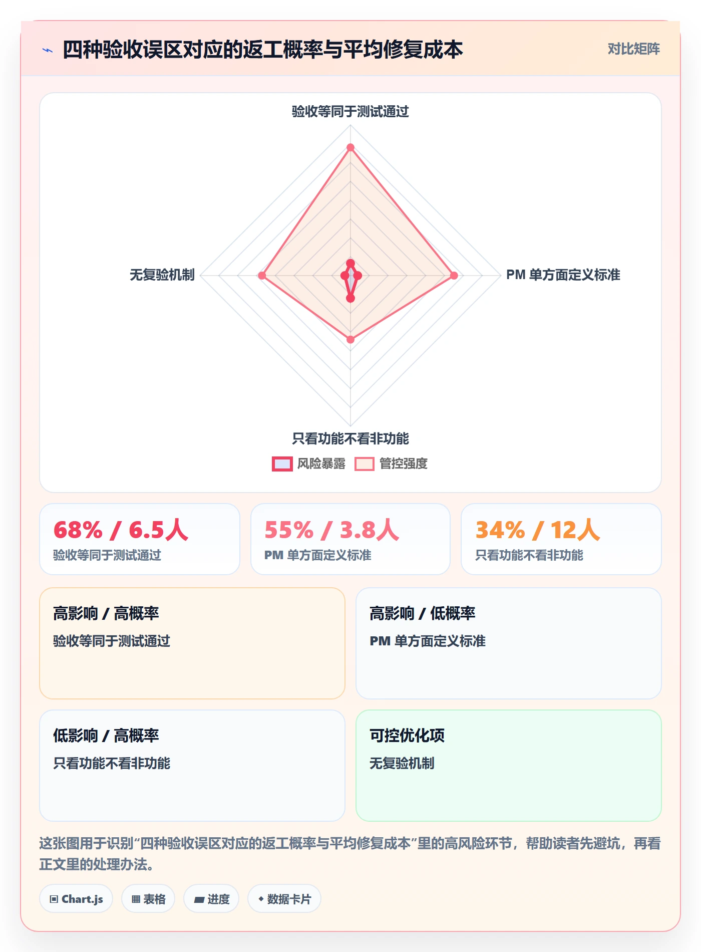 返工最佳实践:项目经理任务验收入门指南,常见问题