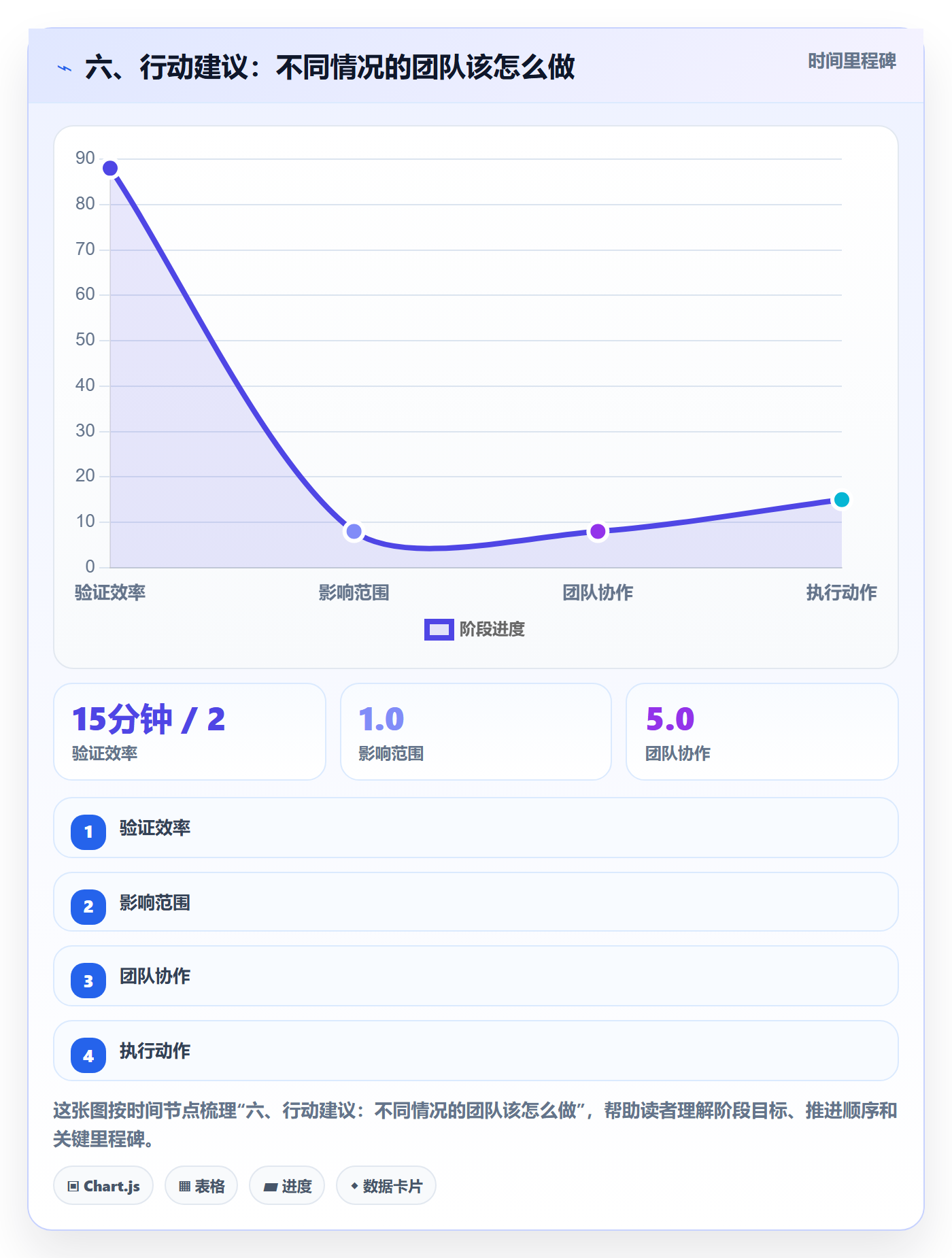 六、行动建议:不同情况的团队该怎么做