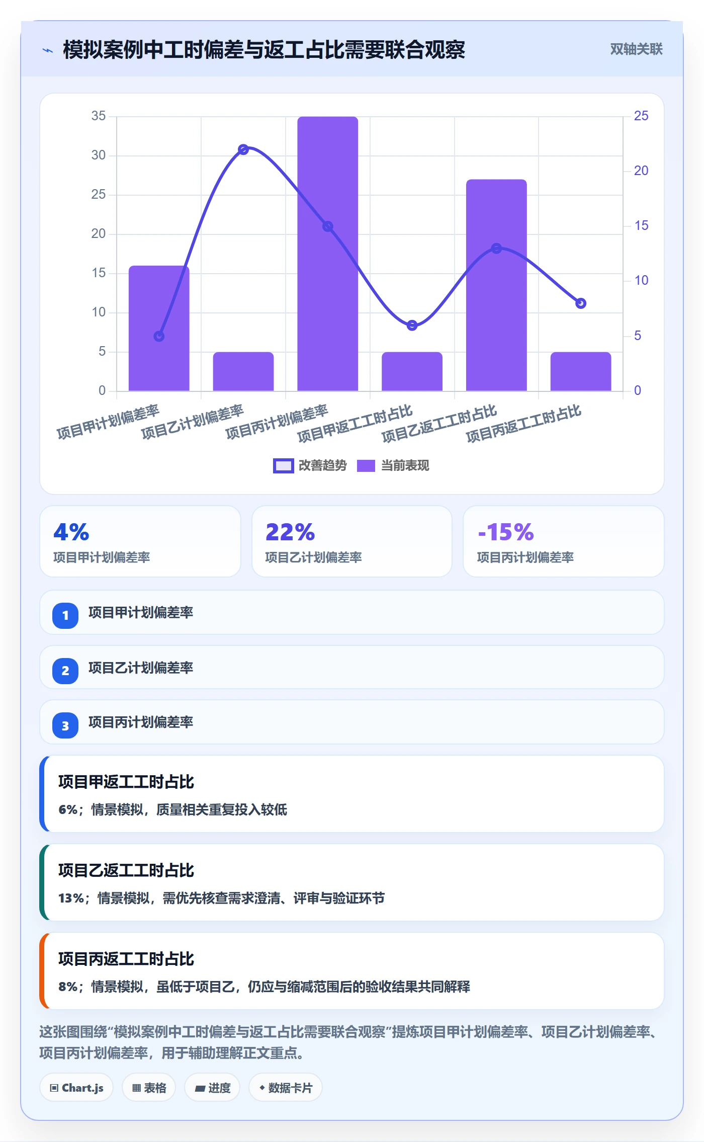 工时统计流程与规范：管理层工时管理数据分析关键指标
